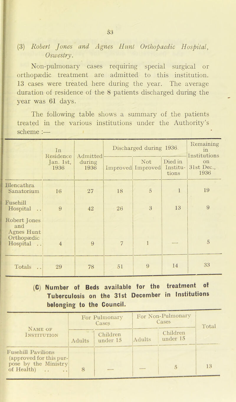 (3) Robert Jones and Agnes Hunt Orthopaedic Hospital, Oswestry. Non-pulmonaiy cases requiring special surgical or orthopaedic treatment are admitted to this institution. 13 cases were treated here during the year. The average duration of residence of the 8 patients discharged during the year was 61 days. The following table shows a summary of the patients treated in the various institutions under the Authority’s scheme :— In Residence Jan. 1st, 1936 Admitted during 19v36 Discharged during 1936 Remaining in Institutions on 31st Dec., 1936 Improved Not Improved Died in Institu- tions Blencathra Sanatorium 16 27 18 5 1 19 Fusehill Hospital .. 9 42 26 3 13 9 Robert Jones and Agnes Hunt Orthopaedic Hospital .. 4 9 7 1 — 5 Totals .. 29 78 51 9 14 33 (C) Number of Beds available for the treatment of Tuberculosis on the 31st December in Institutions belonging to the Council. 1 For Pulmonary ; Cases For Non-Pulmonary Cases Total Institution I , Adults Children under 15 Adults Children under 15 Fusehill Pavilions (approved for this pur-l pose by the Ministry of Health) .. . .^ 8 — — 5 13