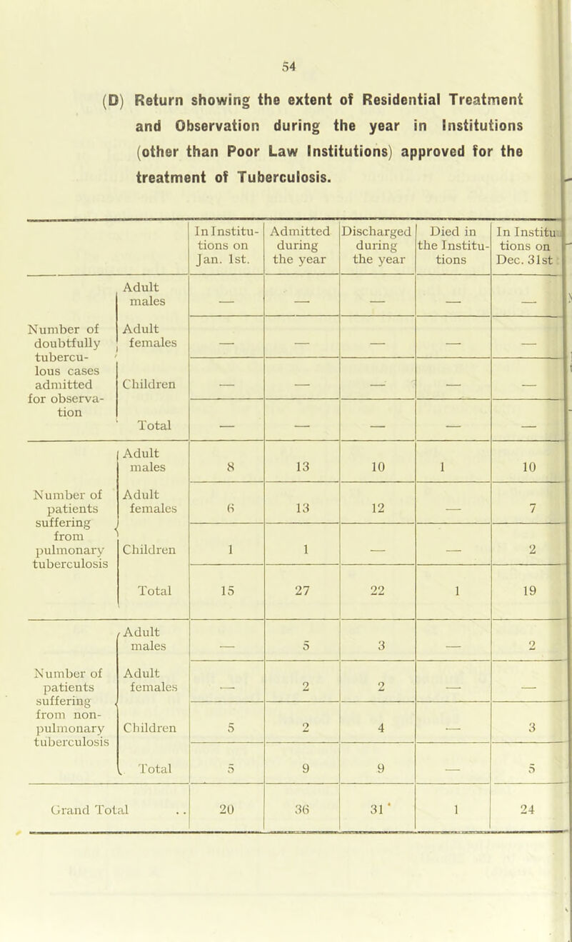 (D) Return showing the extent of Residential Treatment and Observation during the year in Institutions (other than Poor Law Institutions) approved for the treatment of Tuberculosis. In Institu- tions on Jan. 1st. Admitted during the year Discharged during the year Died in the Institu- tions In Institm tions on  Dec. 31st: Adult males — — — — Number of doubtfully tubercu- lous cases admitted for observa- tion Adult females — — — — — Children — — — — Total — — — — — Adult males S 13 10 1 10 Number of patients suffering from pulmonary tuberculosis Adult females (■) 13 12 — 7 Children 1 1 — — 2 Total 15 27 22 1 19 /Adult males — 5 3 — 2 Number of patients suffering from non- pulmonary tuberculosis Adult females — 2 2 — — Children 5 2 4 — 3 , Total 5 9 9 — 5 Grand Total 20 3(1 31* 1 24