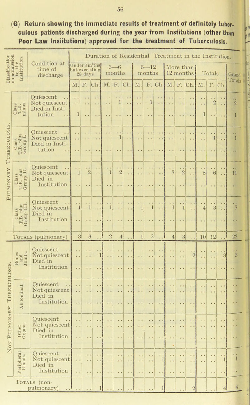 Non-Pulmonary Tuberculosis. I I Pulmonary Tuberculosis. | Classification —: : : 1 ._3 A 1 \ T OD admission (G) Return showing the immediate results of treatment of definitely tuber- culous patients discharged during the year from Institutions (other than Poor Law Insiitutions) approved for the treatment of Tuberculosis.