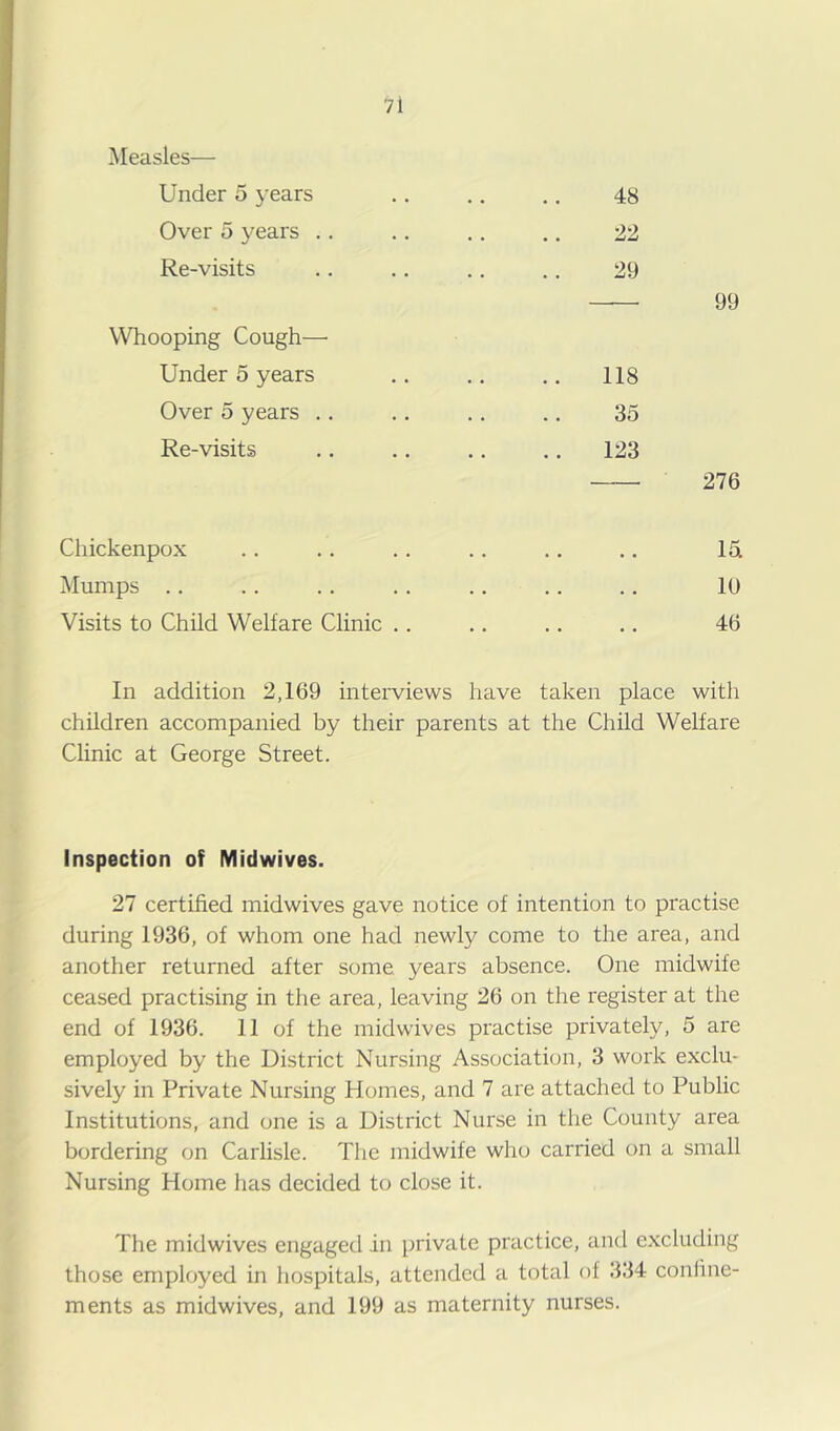 Measles— Under 5 years Over 5 years .. Re-visits Whooping Cough— Under 5 years Over 5 years .. Re-visits 48 22 29 99 118 35 123 Chickenpox .. .. .. .. .. .. 15i Mumps .. .. .. .. .. ., .. 10 Visits to Child Welfare Clinic .. .. .. .. 46 In addition 2,169 interviews have taken place with children accompanied by their parents at the Child Welfare Clinic at George Street. Inspection of Midwives. 27 certified midwives gave notice of intention to practise during 1936, of whom one had newly come to the area, and another returned after some years absence. One midwife ceased practising in the area, leaving 26 on the register at the end of 1936. 11 of the midwives practise privately, 5 are employed by the District Nursing Association, 3 work exclu- sively in Private Nursing Homes, and 7 are attached to Public Institutions, and one is a District Nurse in the County area bordering on Carlisle. The midwife who carried on a small Nursing Home has decided to close it. The midwives engaged in private practice, and excluding those employed in hospitals, attended a total of 334 conline- ments as midwives, and 199 as maternity nurses.