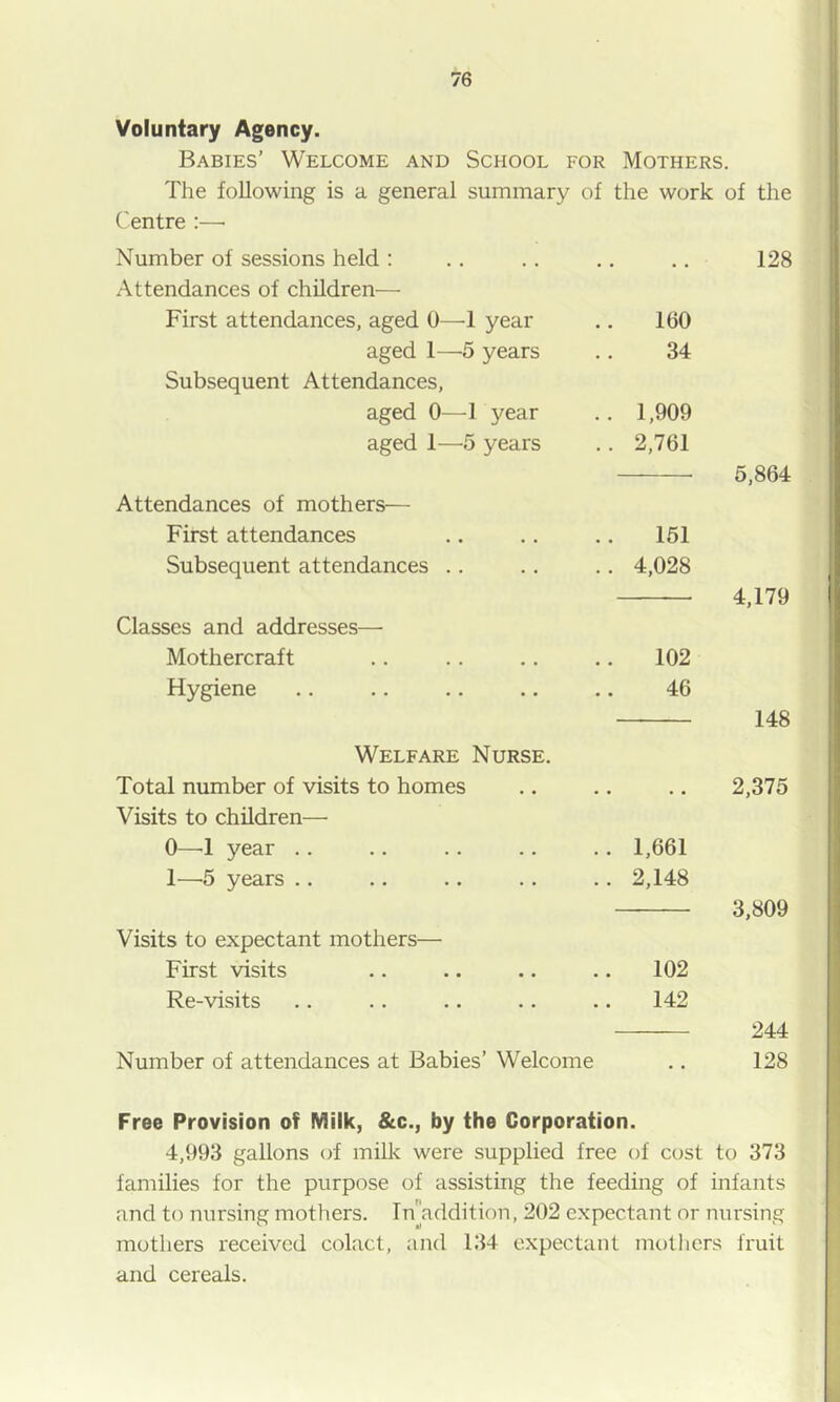 Voluntary Agency. Babies’ Welcome and School for Mothers. The following is a general summary of the work of the Centre :—• Number of sessions held : Attendances of children— First attendances, aged 0—1 year aged 1—5 years Subsequent Attendances, aged 0—-1 year aged 1—5 years Attendances of mothers— First attendances Subsequent attendances .. Classes and addresses— Mothercraft Hygiene 128 160 34 .. 1,909 .. 2,761 5,864 161 .. 4,028 4,179 .. 102 46 148 Welfare Nurse. Total number of visits to homes Visits to children— 0— ^1 year .. .. .. .. .. 1,661 1— ’5 years .. .. .. .. .. 2,148 Visits to expectant mothers— First visits .. .. .. .. 102 Re-visits .. .. .. .. .. 142 Number of attendances at Babies’ Welcome 2,375 3,809 244 128 Free Provision of Milk, &c., by the Corporation. 4,993 gallons of milk were supplied free of cost to 373 families for the purpose of assisting the feeding of infants and to nursing mothers. Tnaddition, 202 expectant or nursing mothers received colact, and 134 expectant mothers fruit and cereals.