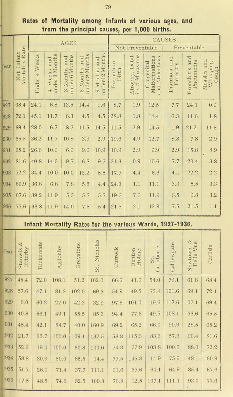 Rates of Mortality among Infants at various ages, and from the principal causes, per 1,000 births. ear Net Infant I Mortality Kate I AGES CAUSES Not Preventable | Preventable Under 4 Weeks 4 Weeks and under 3 Months 3 Months and under 6 Months 6 Months and under 9 Months 9 Months and under 12 Months j Premature Birth Atrophy, Debil- ity & Marasmus Congenital Malformations and Atelectasis Diarrhcea and Enteritis Bronchitis and Pneumonia Measles and Whooping Cough 927 68.4 24.1 6.8 13.5 14.4 9.6 8.7 1.9 12.5 7.7 24.1 i 0.9 928 72.1 45.1 11.7 6.3 4.5 4.5 28.8 1.8 14.4 6.3 11.6 1.8 929 69.4 28.0 6.7 8.7 11.5 14.5 11.5 2.9 14.5 1.9 21.2 11.5 930 65.5 36.2 11.7 10.8 3.9 2.9 19.6 4.9 12.7 8.8 7.8 2.9 931 65,2 26.6 10.9 6.9 9.9 10.9 10.9 2.9 9.9 2.9 15.8 8.9 932 81.6 40.8 14.6 9.7 6.8 9.7 21.3 0.9 10.6 7.7 20.4 , 3.8 1 933 72.2 34.4 10.0 10.0 12.2 5.5 17.7 4.4 6.6 4.4 22.2 1 2.2 934 60.9 i 36.6 6.6 7.8 5.5 4.4 24.3 1.1 11.1 3.3 5.5 3.3 935 67.6 39.2 11.9 5.5 5.5 5.5 19.6 7.6 11.9 6.5 9.8 i 3.2 1 936 77.6 38.8 11.9 14.0 7.5 5.4 21.5 2.1 12.9 7.5 21.5 1.1 Infant Mortality Rates for the various Wards, 1927-1936. fear Stanwix & Etterby Kickergate Aglionby Greystone St. Nicholas Currock Denton Holme St. Cuthbert’s Caldewgate Ne^vto\vn & Belle Vue Carlisle 927 45.4 72.0 108.1 51.2 102.0 66.6 41.6 54.0 79.1 61.8 68.4 928 57.6 47.1 81.3 102.0 69.3 54.9 49.5 75.4 101.6 69.1 72.1 929 0.0 60.2 27.0 42.3 32.9 97.5 101.0 19.6 117.6 107.1 69.4 930 40.8 56.1 49.1 55.5 85.3 94.4 77.6 49.5 108.1 36.6 65.5 931 45.4 42.1 84.7 40.0 160.9 69.2 65.2 66.0 90.9 28.5 65.2 ! 932 21.7 35,7 100.0 109.1 137.5 58.8 115.3 83.3 57.6 90.4 81.6 933 52.6 19.4 100.0 60.8 100,0 ■ 74.3 77.9 103.8 100.0 88.0 72.2 934 58.8 30.9 50.0 65.5 14.4 77.5 145.8 14.9 75.9 48.1 60.9 ; 935 ll' 51.7 26.1 71.4 37.7 lll.l 91.6 67.6 64.1 64.9 85.4 67.6 1 936 1 17.5 48,5 74.0 1 32.5 109.3 70.8 ' 12.5 107.1 111.1 93.0 77.6