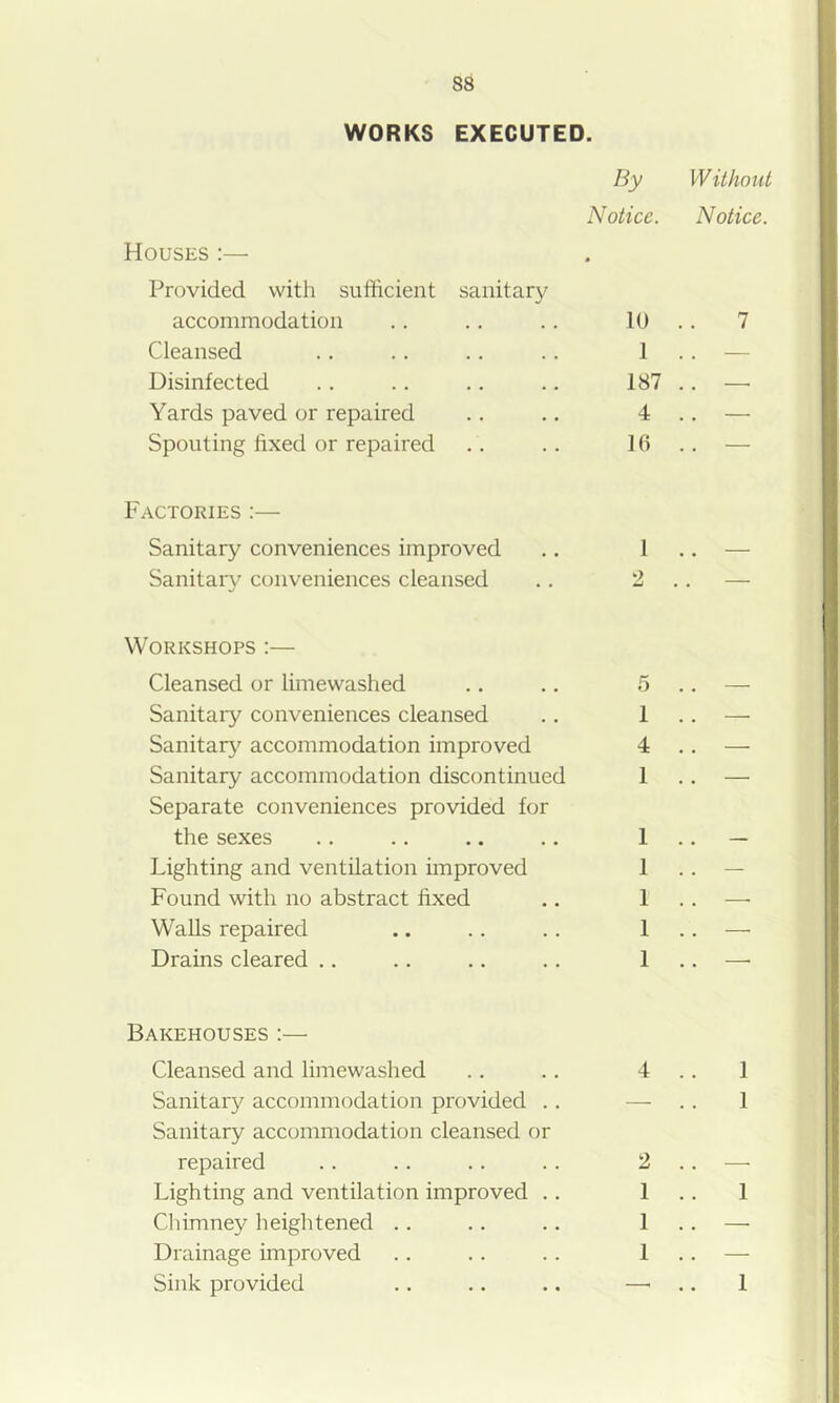 WORKS EXECUTED. By Without Notice. Notice. Houses :—■ Provided with sufficient sanitary accommodation .. .. .. 10 .. 7 Cleansed .. .. .. .. 1 .. — Disinfected .. .. .. .. 187 .. — Yards paved or repaired .. .. 4 .. — Spouting fixed or repaired .. .. Id .. — Factories ;— Sanitary conveniences improved .. 1 .. — Sanitaiy conveniences cleansed .. 2 .. — Workshops :— Cleansed or limewashed .. .. 5 Sanitary conveniences cleansed .. 1 Sanitary accommodation improved 4 Sanitary accommodation discontinued 1 Separate conveniences provided for the sexes .. .. .. .. 1 Lighting and ventilation improved 1 Found with no abstract fixed .. 1 Walls repaired .. .. .. 1 Drains cleared .. .. .. .. 1 Bakehouses :— Cleansed and limewashed .. .. 4 .. 1 Sanitary accommodation provided .. — .. 1 Sanitary accommodation cleansed or repaired .. .. .. .. 2 .. — Lighting and ventilation improved .. 1 .. 1 Chimney heightened .. .. .. 1 .. —• Drainage improved .. .. .. 1 .. — Sink provided .. .. ., —^ . 1