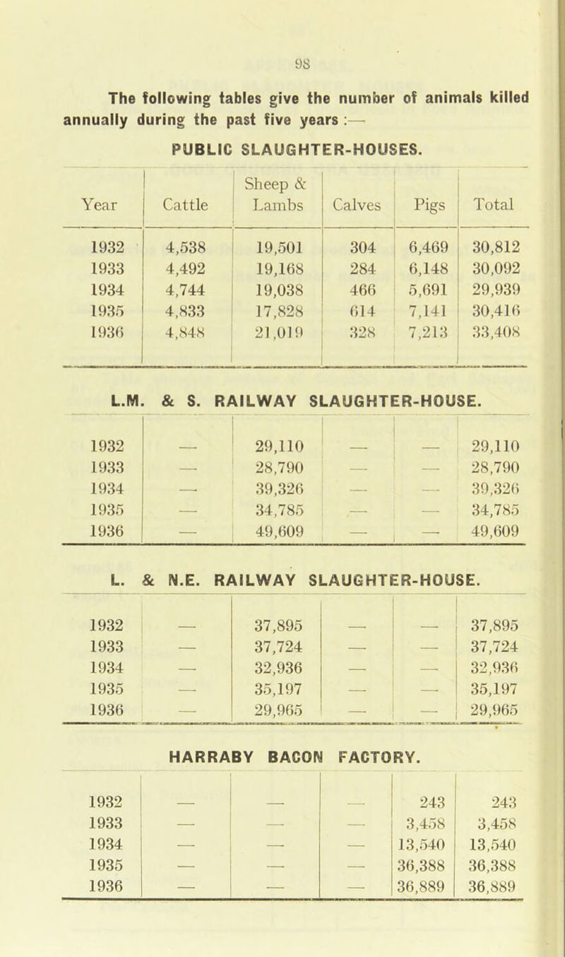 9S The following tables give the number of animals killed annually during the past five years :— PUBLIC SLAUGHTER-HOUSES. Year Cattle Sheep & Lambs Calves Pigs Total 1932 4,538 19,501 304 6,469 30,812 1933 4,492 19,168 284 6,148 30,092 1934 4,744 19,038 466 5,691 29,939 1935 4,833 17,828 614 7,141 30,416 1935 4,848 21,019 328 7,213 33,408 L.M. & S. RAILWAY SLAUGHTER-HOUSE. 1932 29,110 29,110 1933 — 28,790 — 28,790 1934 —• 39,326 — — 39,326 1935 — 34,785 ,— — 34,785 1936 — 49,609 49,609 L. & N.E. RAILWAY SLAUGHTER-HOUSE. 1932 37,895 37,895 1933 — 37,724 — — 37,724 1934 —■ 32,936 — —- 32,936 1935 —■ 35,197 — 35,197 1936 — 29,965 _ _ 29,965 HARRABY BACON FACTORY. 1932 243 243 1933 — — — 3,458 3,458 1934 — —■ — 13,540 13,540 1935 — — — 36,388 36,388 1936 — — — 36,889 36,889