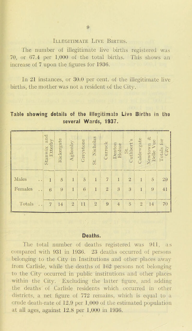 Illegitimate Live Births. The number of illegitimate live births registered was 70, or G7.4 per 1,000 of the total births. This shows an increase of 7 upon the figures for 1930. In 21 instances, or 30.0 per cent, of the illegitimate live birtlis, the mother was not a resident of the Cit3L Table showing details of the Iliegitimats Live Births in the several Wards, 1937. Stanwi.K and Etterbj'’ v 4-» Gj oc u ■ 0) 44 o • M Aglionby Creystone . St. Nicholas Currock Denton Holme St. Cuthbert’s Caldewgate 1 Newtown & Belle Vue Totals for City ;\Iales 1 5 1 5 1 7 1 2 1 5 29 Females 6 9 1 6 1 2 3 3 1 ; 9 1 41 Totals . . 7 14 2 11 2 9 4 5 2 14 70 Deaths. The total number of deaths registered was 911, as compared with 931 in 1930. 23 deaths occurred of persons lielonging to tlie City in Institutions and other places awa}’ from Carlisle, wlule tlie deaths of 102 persons not belonging to the Cit}^ occurred in public institutions and other places within tlie City. Excluding the latter ligure, and adding the deaths of Carlisle residents which occurred in other districts, a net figure of 772 remains, which is equal to a crude death-rate of 12.9 per 1,000 (d’ the estimated population at all ages, against 12.8 per 1,000 in 1930.