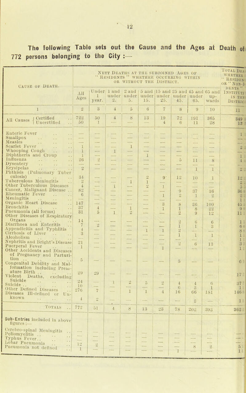 772 persons belonging to the City Cause OF DEATH. 1 1 1 All Causes Certified Uncertified XUTT J)KATUS AT THU SUBJOINED AGES OF •• JlESIDENTS ” WHETHER OCCOUKI.NO WITHIN OK WITHOUT THE IJISTIUCT. Total jjea WHETHER •• Resides OR “ Non-] Jintorio Rover Smallpox Measles Scarlet Rever Whooping Cough Biphtheria and Croup lullueuza Dysentery Krysipelas riithlsis (i’ulnioniiry Tuher culosis) Tuberculous Meninuitis Other Tuberculous Diseases Cancer, Malignant Disease .. Rheumatic Rever Meningitis Organic Heart Disease Rronehitis Pneumonia (all forms) Other Diseases of Respiratory Organs Diarrhoea and Knteritis Appendicitis and Typhlitis Cirrhosis of Liver Alcoholism .. .. . ] Nephritis and Rright’s Disease Puerperal Rever Other Accidents and Diseases of Pregnancy and Parturi- tion .. Congenital Debility and MaV- formation including I’rem- ature Birtli .. Violent Deaths, cxeludin; Suicide Suicide .. Other Delined Diseases ! Diseases lll-deflued or Un known Totals Sub-Entries included in above llgurcs ;— C'Crcbro-spinai ^leningitis Poliomyelitis .. T’yphus Rever.. fiobar Pneumonia Pneumonia not deltiicd All , -Vges U nder 1 year. 1 and under 2, 2 and under 5. 5 and under 15. 15 aiu under 25. 25 aiH under 45. 45 and 05 am under up- 05. ward.s DENTS ! INSTITI'II IN TUI Desteic i 2 3 4 1 5 0 7 8 9 ' 10 11 72E 50 4 8 13 19 72 191 305 ' 349 50 1 — — — 4 0 11 28 13 1 _ 1 — — — 1 —: — — — —i — — — — — — — — — — 1 — — 1 — — — — — 2 1 — 1 — — — — — — 1 — — ; 1 — — — — 1 20 •> — 1 — — 5 11 8 4 — — — 1 — — — — — o — — — — — — 1 1 34 — — — 2 9' 12 10 1 12 2 —• 1 1 — — 1 —. 2 - 4 — 1 — 2 1 — 1 0 82 — — — — — 0 37 30 30 0 — — — — 1 • > 1 O 2 — *— ___ — 1 147 — — — — 3 ii 30 100 15 37 4 — 1 — 1 1 8 0 31 5 1 “ — — 2 9 12 11 14 — — — — •) 0 0 1 7 — — 1 1 . 3 0 4 — — 1 1 '} 8' 3 — — — — — 1 1 1 1 — — — -- 1 3. 21 1 — — — — 2 0 13 1 — — — 1 5 — — — — — 5 — i 0 20 20 — — — — - — _ ! 17- 24 10 270 — 1 2 ;■) ■> 4 4 0 ‘ 37 7 1 1 4 <; Ui 3 00 1 181 1 140’ 4 •1 — — — — O — , 1 772 51 4 8 13 23 78 202 393 362. _ 1 12 1 — — z — — — — ’ — — — — — s 2 5 ; 1 ■| 11