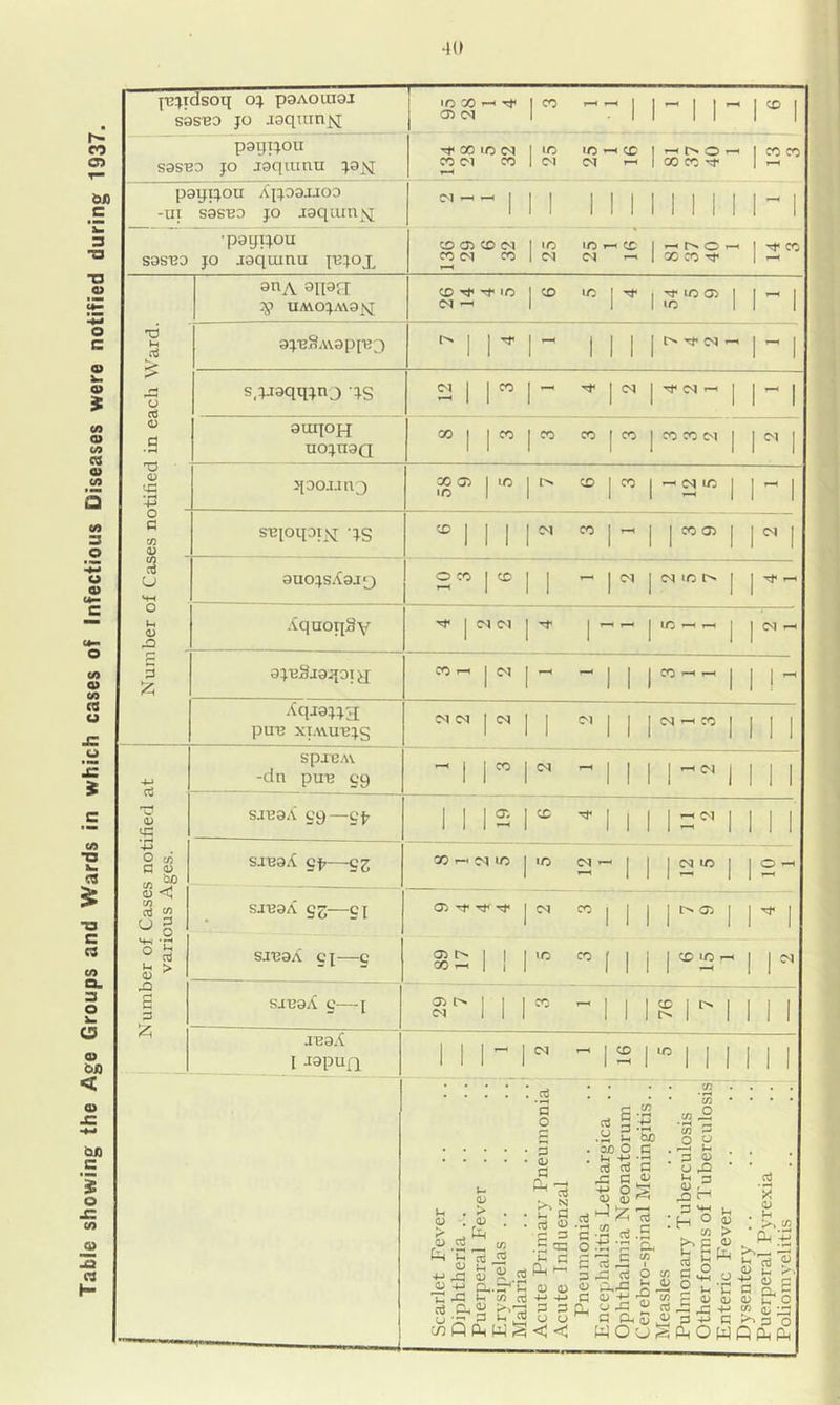 Tabio showing the Age Groups and Wards in which cases of Infectious Diseases were notified during 1937. JTJ^tdSOq O^. P3AOUI9J S9SB0 JO jgqumj^ ! lO X j a CM r - 1 11 - r 1 P91JIJOII 895120 JO jgqumn j.9jq 00 lO ! 1C ^ X 1 r-« o -- pgyijou Aijo9jjoo -ui S9SB0 JO J9qiun»q --1 1 1 1 1 1 111 1 1-^ 1 S9S120 ■pgyijou JO jgquinu |T2J0J, CD 05 CD (M «o CD 1 o 9nA aiprr :<P U3WOJA\9]<[ CD ^ lO <N — r ic X (33 lO 1 1 ^ 1 Td Im 9J’b8aV9PP23  1 1 1 1 1 I> ■>*• (N I--1 > o s.^aqq^no js I |X r r T(< (N —( 1 1 1 (D •S 9UIJOH nojn9Q 03 1 |X r X (X X X M 1 |D1 1 'O O '*£ 4J 3[oojja3 X 05 ‘O |.C X r M X 1 i 1 o a (U SBioqoi^sr -jg CD 1 1 1 |M X r 1 X 03 1 r 1 s u 4H gaojsAgjy O CD |CD 11 -- r (M ic IN 1 Ih 4) Xqaoq^v 1 CS 1 1 X -H T-H 1 |D4- 3 9 J12Sj9q01 JJ CO ^ r - 1 1 X ^ r-^ 1 1 !'^ Xqjgjja pu^ xiiWU'Bjg C<1 CN ICC 11 11 <N X 1 1 i 1 •M spjeAv -dn pu'E C9 ^ 1 r r 1—< 1 11 1 I—' D1 1 1 1 1 SJEOA (.'9—gj? 1 1 12 |CD 1 1 1 1 1 111' +j 2 (33 B O tn ^ 43 < (33 nS 2 ^ § sjboA sf7—cz X —' M no l-c <N -1 1 1 CM X 1 12- SJT29A S3 SI 05 r X 1 1 1 j IN 05 1 r 1 ° 13 g > SJ139A SI £ 05 IN 00 1 ! |.o X f 1 i j X 1/3 -H rO e sjl’oA s—I 05 11 |X i 1 1 76 7 ' 1 11 A J139A I -lapuQ 1 1 o, r—< 12 1 X 1 1 1 1 1 • • . d ! ! ! * w • w . . a o p <v u b B oj <l> B = ^ .s -B OJ o C « « C .G tr cn cti ->-> -i-> rt &, a >'73 B B 3 l-i ^ O (J c/3 P dl W ^ < u o »> <D t4* (L> . > . OjO O . ^ -*-! d d ^ S t5 g bo B .■B 'B &. B c3 O “ 43 „ O J3 B B &5 B WOcjS m B .2 K y <u 3 MH H ° W B'S 2 'C B c 43 (LI (U 33 Gh +■' p 3 •4-> C >^3 0 PlnOWQliHPH Vh o > 2 ‘S OJ . • >\ii2 H Ih k^* 0) 3 CL ^ rr o <L