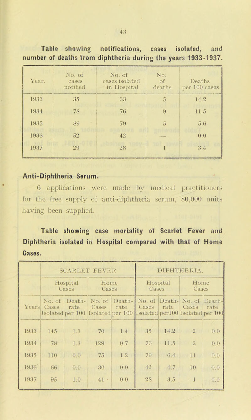 Table showing noiilfications, cases isolated, and number of deaths from diphtheria during the years 1933-1937. Year. No. of cases notified No. of cases isolated in Hospital No. of deaths Heaths per 100 ca.ses 1933 35 33 5 14.2 1934 78 i 76 9 11.5 1935 89 79 5 5.6 1936 52 42 — 0.0 1937 29 28 1 3.4 Anti-Diphtheria Serum. (3 applications were made by medical pracl itioners for the tree supply of anti-diplitlicria scrum, 80,0U() units having been supplied. Table showing case mortality of Scarlet Fever and Diphtheria isolated in Hospital compared with that of Home Gases. SCARLET FEVh: R DIPHT HE REV. Hospital Home Hospital Home Cases Cas es Cas es Cases No. of Death- No. of Death- No. of Death- No. of Death- \'ear.s Ca.ses rate (3ases ra.te Cases rate Cases rate I solated per 100 Isolated per 100 1 solated perl 00 Isolated per 100 1933 145 1.3 70 1.4 35 14.2 2 0.0 19.34 78 1.3 129 0.7 76 11.5 2 0.0 1935 110 0.0 75 1.2 79 8.4 11 0.0 19.36’ 66 0.0 30 0.0 42 4.7 10 0.0 1937 95 1.0 41 ■ 1 0.0 28 3.5 1 0.0