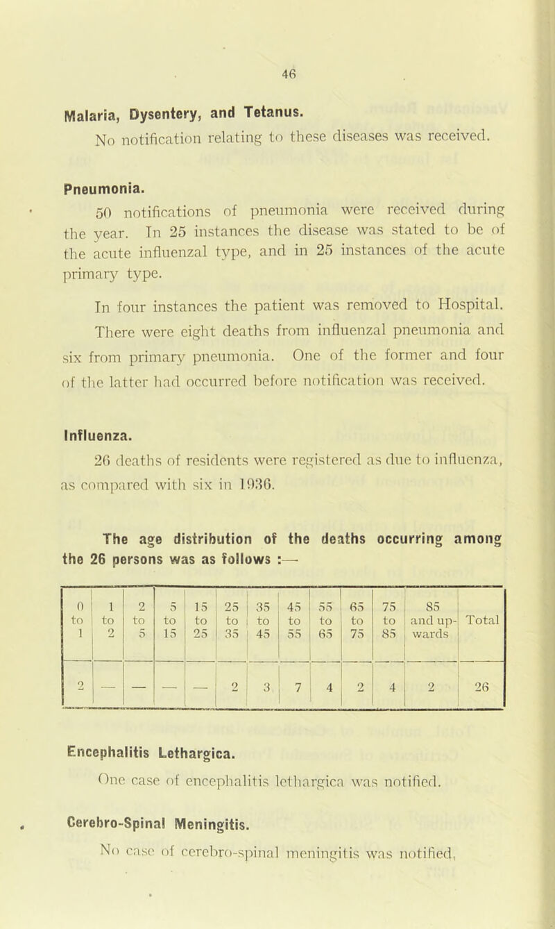 Malaria, Dysentery, and Tetanus. No notification relating to these diseases was received. Pneumonia. 50 notifications of pneumonia were received during the year. In 25 instances the disease was stated to be of the acute influenzal type, and in 25 instances of the acute primary type. In four instances the patient was removed to Hospital. There were eiglit deaths from influenzal pneumonia and six from primary pneumonia. One of the former and four of tlie latter had occurred before notification was received. Influenza. 20 dcatlis of residents were registered as duo to influenza, as compared with six in ]f)2G. The age distribution of the deaths occurring among the 26 persons was as follows :— n to 1 1 to 2 2 to 5 5 to 15 15 to 25 25 to 35 35 to 45 45 to 55 55 to (S5 35 to 75 75 to 85 85 and u]-)- warcls Total 2 — — — — 2 3 7 4 2 4 2 26 Encephalitis Lethargica. One case of encephalitis lethargica was notified. Gerebro-Spina! Meningitis. No case of cereliro-spinal meningitis was notified,