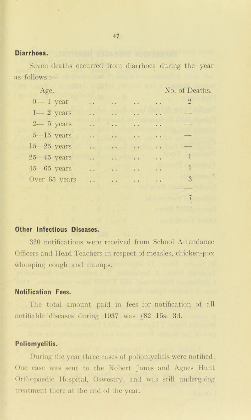 Diarrhoea. Seven deaths occurred from diarrlioea during the year as follows :— Age. 0— 1 year 1— 2 years 2— 5 years o—15 years 15—-25 3'ears 25—-45 years 45—fi5 years Over 05 years No. of Deaths. 2 1 1 7 Other Infectious Diseases. 1120 notifications were received from School Attendance Officers and Head Teachers in respect of measles, chicken-pox whoo])ing cough and mumps. Notification Fees. The total amount paid in fees for notification of all notiliable'disea.ses during 1!).‘17 was /H2 15s. .‘Id. Poliomyelitis. During the year three ca.ses of ]ioliomyelitis were notified. One case was .sent to tlic Dobert Jones and .'Kgnes Hunt Ortiiopaedic Hospital, Oswestry, and was still undergoing treatment there at the end of the year.