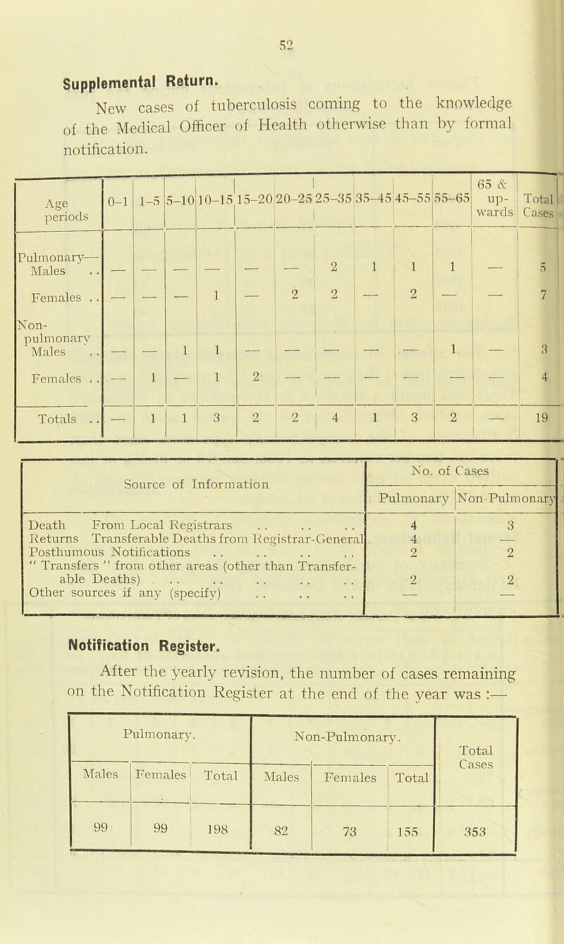 Supplemental Return. New cases of tuberculosis coming to the knowledge of the Medical Officer of Health otherwise tlian by formal notification. Age period.s 0-1 1-5 5-10 1 1 10-15^15-20 20-25 25-35 35-45 45-55 55-65 65 & up- wards Total Cases 1 1 Pulmonar}'— Males — — — — — — 2 1 1 1 ~ 5 ' Females .. — — — 1 2 ' 2 ' 2 — 7 Non- pulmonary Males _ _ 1 1 1 1 3 Females .. — 1 — 1 ^ ' i i — 4 Totals .. — 1 1 3 2 2 4 1 3 i 2 19 1 Source of Information No. of Cases Pulmonary Non-Pulmonary Death From Local Registrars 4 3 Returns Transferable Deaths from Registrar-Dcncral 4 _ Posthumous Notifications 2 2 “ Transfers ” from other areas (other than Transfer- able Deaths) 2 2 Other sources if any (specify) —— Notification Register. After the yearly revision, the number of cases remaining on the Notification Register at the end of the year was :— Pulmonar}'. No n-Pulmonary. Total Cases Males Females Total Males Females Total 99 99 198 82 73 155 353