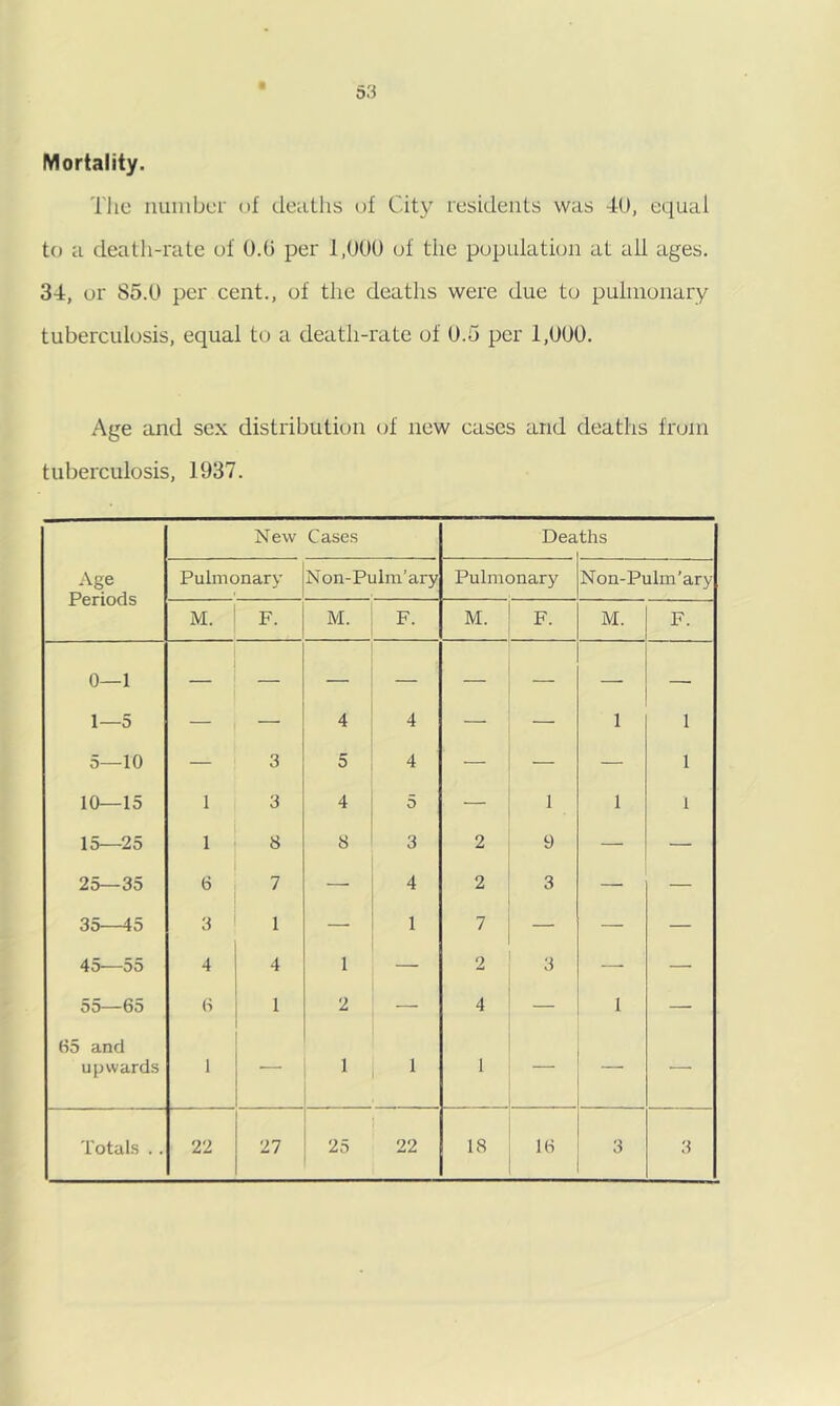 Mortality. The iiiiniber of dealhs of City residents was 4U, equal to a death-rate of 0.(5 per 1,000 of the population at all ages. 34, or 85.0 per cent., of the deaths were due to pulnionary tuberculosis, equal to a death-rate of 0.5 per 1,000. Age and sex distribution of new cases and deaths from tuberculosis, 1937. New Cases Dea ths Age Periods Pulmonary Non-Pulm’ary Pulmonary Non-Pulm’ary M. F. M. F. M. F. M. F. 0—1 1—5 — — 4 4 — — 1 1 5—10 — 3 5 4 — 1 — — 1 10—15 1 3 4 5 - I 1 1 1 lo—2o 1 8 8 3 2 I 9 — — 2i>—3d 6 7 — 4 2 1 3 — — 35—45 3 1 — 1 7 — — — 45—55 4 4 1 — 2 3 — — 55—65 6 1 2 — 4 — 1 — 65 and upwards 1 1 ‘ I - —• — 18 I 16 I