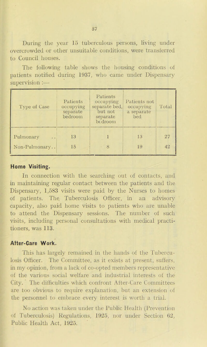 During the year la tuberculous persons, living under overcrowded or other unsuitable condititJiis, were translerred to Council houses. The following table shows the housing conditions of patients notihed during 1937, wIkj came under Dispensary supeiwision :— Type of Case Patients occupying separate bedroom Patients occupying separate bed, but not separate be drooni l^atients not occupying a separate bed Total Pulmonary 13 1 13 27 Non-Pulmonary.. 15 8 19 42 Home Visiting. In connection with the searching out of contacts, and in maintaining regular contact between the patients and the Dispensar}', 1,583 visits were paid by the Nurses to homes of patients. The. Tuberculosis Officer, in an advisor}^ capacity, also paid home visits to patients who are unable to attend the Dispensary’ sessions. The number of such visits, including personal consultations with medical practi- tioners, was 113. After-Care Work. This has largely remained in the hands of the Tubercu- losis Officer. The Committee, as it exists at present, suffers, m my opinion, from a lack of co-opted members representative of the various social welfai'e and industrial interests of the City. The difficulties which confront After-Care Committees are too obvious to reejuire explanation, but an extension of the personnel to embrace every interest is worth a trial. No action was taken under the Public Health (Prevention of Tubercuhjsis) Regulations, 1925, nor under Section 92, Public Health Act, 1925.