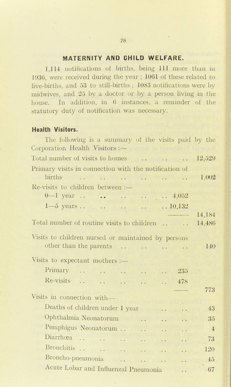 MATERNITY AND CHILD WELFARE. 1,114 iiotilications ol births, being 111 more than in IIKIO, were received during the year ; 1001 of these related to live-births, and 53 to still-births ; 1083 notifications were l>y midwives, and 25 by a doctor or by a person living in the house. In addition, in 0 instances, a reminder of the statutory duty of notilication was necessary. Health Visitors. Tlie following is a summary of the visits paid by the Corporation Health Visitors :—• Total number ol visits to homes .. .. .. 12,520 Primary visits in connection with the notilication of births . . . . .. .. .. .. 1,002 Re-visits to children between :— 0— 1 year .. .. .. .. .. 4,052 1— 5 years .. .. .. .. .. 10,132 14,184 Total number of routine visits to children .. .. 14,48() Visits to children nursed or maintained by persons other than the parents .. .. .. .. 140 Visits to expectant mothers :— Primary 235 Re-visits .. .. .. .. .. 47js 773 Visits in connection with— Deaths of children under 1 year .. .. 43 Ophthalmia Neonatorum ., .. .. 35 Pemphigus Neonatorum .. .. .. .. 4 Diarrhoea .. .. .. .. _ _ 73 Bronchitis . . .. . . . , _ _ 120 Broncho-pneumonia 45 Acute Lobar and Influenzal Pneumonia .. 67