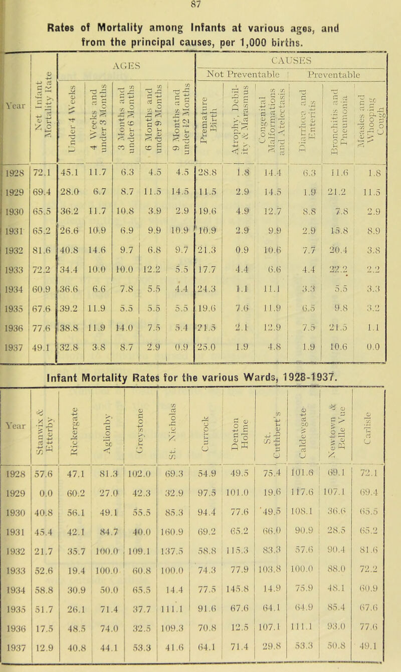 Rates of Mortality among Infants at various ages, and from the principal causes, per 1,000 births. Year p y.s AC'.KS CAUSES Not I’reventable ' I’reventable ■ ' 1 Under 4 Weeks 1 4 Weeks and j under 3 Mnntlis 3 Months and under 6 Months ^ 1 _ 2 Sc 5 c c '■ O J .c ^ O C o u P 1 C “ 3 1 3 j Premature Jjirth Si ^ o c ^ X f-i C3 t: p ^ <1.5; Congenital Malformations and Atelectasis - ! S.v: z' o rP -*-* 5 ^ Py Bronchitis and i Pneumonia 1 o g P U: 9 ^ « r 'wJ li -> 1928 72.1 45.1 11.7 (>.3 4.5 ' 4.5 28.8 1.8 14.4 6.3 11.6 1.8 1929 69.4 28.0 6.7 8.7 11.5 14.5 11.5 2.9 14.5 1.9 21.2 11.5 1930 65.5 36.2 11.7 10.8 3.9 2.9 19.6 4.9 12.7 8.8 7.8 2.9 1931 65.2 26.6 10.9 6.9 9.9 10.9 10.9 2.9 9.9 2.9 15.8 8.9 1932 81.6 40.8 14.6 9.7 6.8 9.7 21.3 0.9 10.6 7.7 20.4 3.8 1933 72.2 34.4 10.0 10.0 12.2 i 5.5 17.7 4.4 6.6 4.4 22.2 2.2 1934 60.9 36.6 6.6 7.8 5.5 4.4 24.3 1.1 11.1 3..3 5.5 3.3 1935 67.6 39.2 11.9 5.5 5.5 i 5.5 i 19.6 7.6 11.9 6.5 9.8 3.2 1936 77.6 38.8 11.9 14.0 7.5 1 5.4 21.5 2.1 12.9 7.5 21.5 1.1 1937 49.1 32.8 3.8 8.7 2.9 0.9 i 25.0 1.9 4.8 1.9 10.6 0.0 Infant Mortality Rates for the various Wards, 1928-1937. 5'ear Stanwi.K A Htterby 11 s 'c 3: o c X *p^. o St. Nicholas C urrock Denton Holme St. 1 Cuthbert’s 1 Caldcwgate 1 ■■y cj r > •-r' > y 1 j Carli.sle i i 1928 57.6 47.1 81.3 102.0 69.3 54,9 49.5 75.4 101.6 69.1 72.1 1929 0.0 60.2 27.0 42.3 32.9 97.5 101.0 19.6 117,6 107.1 69.4 1930 40.8 56.1 49.1 55.5 85.3 94.4 77.6 ’49.5 108.1 36.6 65.5 1931 45.4 42.1 84.7 40,0 160.9 69.2 65.2 66.0 90.9 28.5 65.2 1932 21.7 35.7 100.0 109.1 137.5 58.8 1 15.3 83.3 57.(i 90.4 81.6 1933 52.6 19.4 100.0 60.8 100.0 74.3 77.9 103.8 100.0 88.0 72.2 1934 58.8 30.9 50.0 65.5 14.4 77.5 145.8 14.9 75.9 48.1 60.9 1935 51.7 26.1 71.4 37.7 111,1 91.6 67.6 64.1 64.9 85.4 67.6 1936 17.5 48.5 74.0 32.5 109.3 70.8 12.5 107.1 111.1 93.0 77.6 1937 12.9 40.8 44.1 53.3 41.6 64.1 71.4 29.8 53.3 50.8 49.1