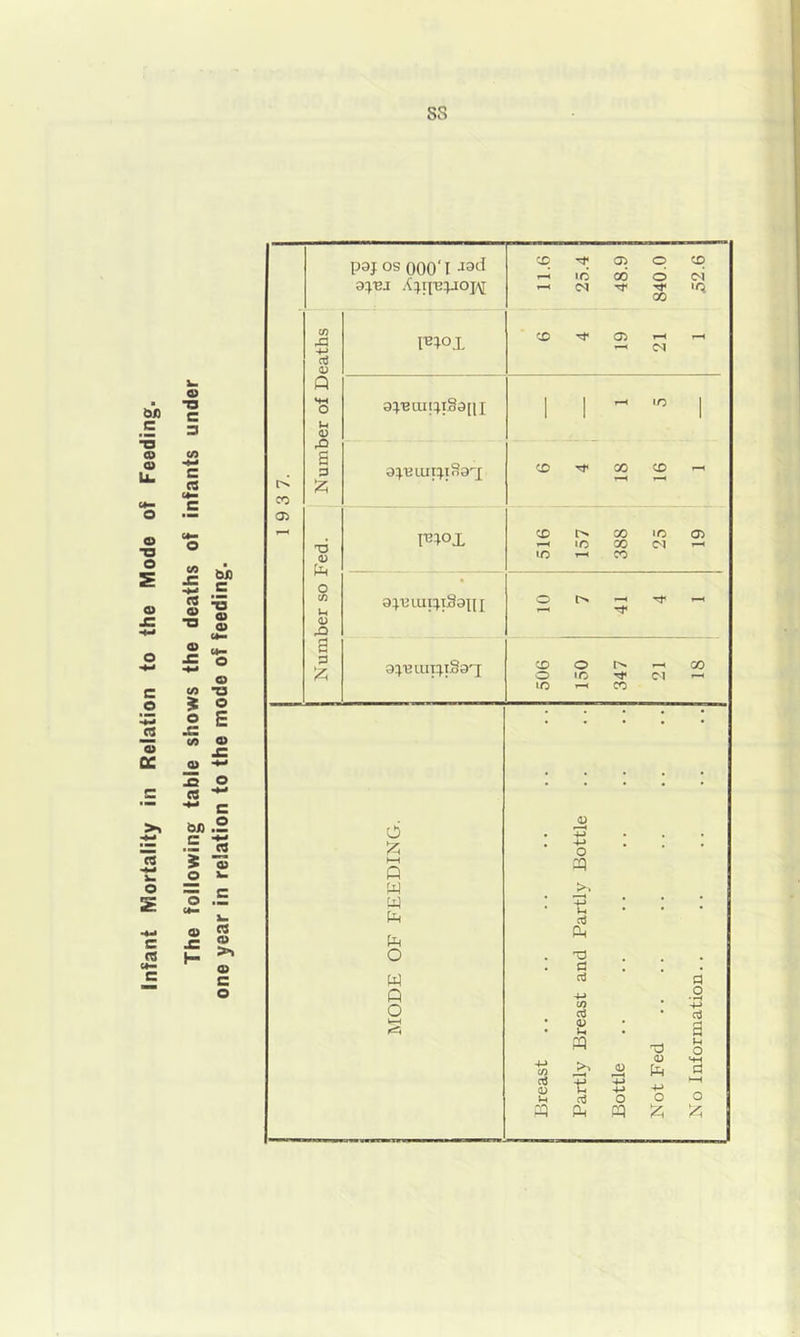 infant Mortality in Relation to the Mode of Feeding. The following table shows the deaths of infants under one year in relation to the mode of feeding. ss CO X3 « XI S 3 T3 H) 0 CO Ih 01 X3 a 3 P3J0S 000'I -131^ 3:^12 uir:^i89q 3:^uiui:;.i3ai[I 9:^12 in (N 00 CD lO CO o lO o 1C CO o tT* GO oi »Q ic GO CO ^ I> X »C O) IC X Ol ^ ^ X X o ►—I Q w o w Q O V) o u o cq cd Pw T3 a W) (U V-t PQ t: O o a o iH O o ><i