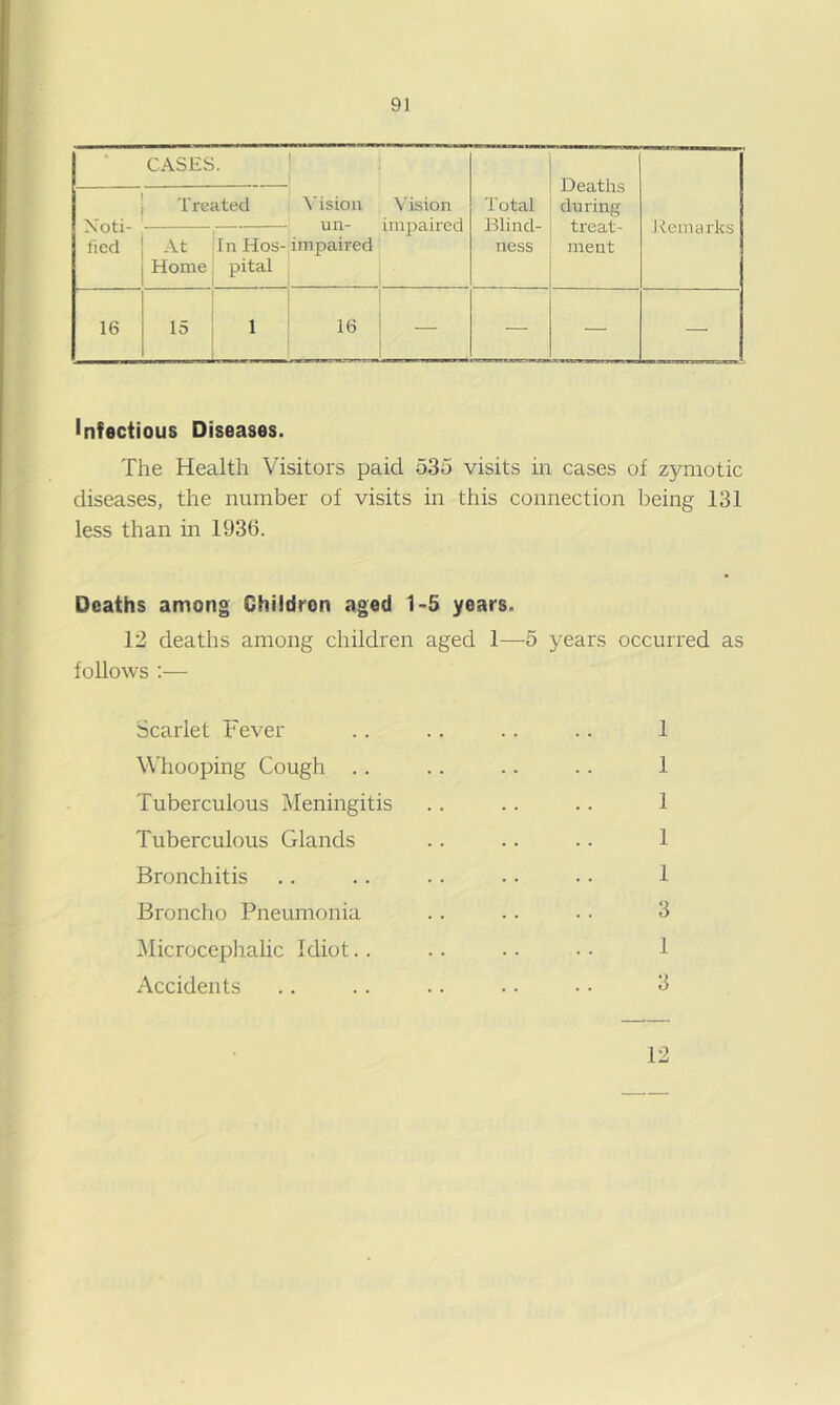 CASES. 1 Treated Xoti- . lied j At InHos- 1 Home, pital \'ision un- impaired Vision impaired Total Blind- ness Deaths during treat- ment Itemarks 1 1 16 j 15 1 16 — — — — Infectious Diseases. The Health Visitors paid 535 visits m cases of zymotic diseases, the number of visits in this connection being 131 less than in 1936. Deaths among Children aged 1-5 years. 12 deaths among children aged 1—5 years occurred as follows ;— Scarlet Fever .. .. .. .. 1 Whooping Cough .. .. .. .. 1 Tuberculous Meningitis .. .. .. 1 Tuberculous Glands .. .. .. 1 Bronchitis .. .. .. • • • • 1 Broncho Pneumonia .. .. • • 3 iMicroceplialic Idiot.. .. .. • • 1 Accidents .. .. .. • • • • 6 12