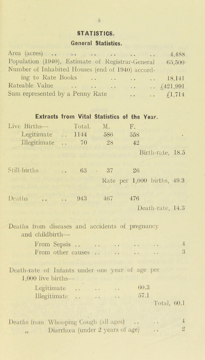 STATISTICS. General Statistics. Area (acres) 4,488 Population (1940), Estimate of Registrar-General 05,500 Number of Inhabited Houses (end of 1940) accord- ing to Kate Books • • • 18,141 Rateable Value . . • . . .. £421,991 Sum represented by a Penny Rate .. £1,714 Extracts from Vital Statistics of the Year. Live Births— Total. M. F. Legitimate .. 1144 580 558 Illegitimate 70 28 42 Birth-rate, 18.5 St ill-births 03 37 20 Rate per 1,000 births, 49.3 Deaths .. 943 4()7 476 Death-rate, 14.3 Deaths from diseases and accidents of pregnancy and childbirth—■ From Sepsis .. .. .. .. •. 4 From other causes .. .. .. .. 3 Death-rate cl lulants under (Uie year of age per 1,000 live births— Legitimate .. . . ■ • <>0.3 Illegitimate .. .. .. 57.1 rotal, 00.1 Deaths Iroiii W’liooping Cough (all ages) .. •• 1