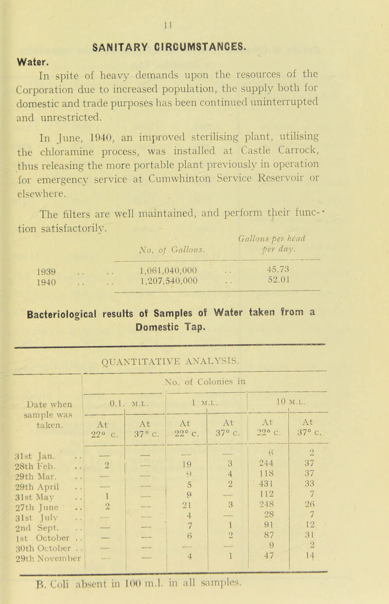 SANITARY CIRCUMSTANCES. Water. In spite of heavy demands upon the resources of the Corporation due to increased population, the supply l)oth for domestic and trade purposes has been continued uninterrupted and unrestricted. In June, 1940, an improved sterilising plant, utilising the chloramine process, was installed at Castle Carrock, thus releasing the more portable plant previously in operation for emergency service at Cumwhinton Service Reservoir or elsewhere. The hlters are well maintained, and perform their func-- tion satisfactorily. Gallons per head No. oj Gallons. per day. 1939 .. .. 1.061,040,000 .. 45.73 1940 .. .. 1,207,540,000 .. 52.01 Bacteriological results of Samples of Water taken from a Domestic Tap. QU.yNTlTATlVE ANALYSIS. No. of Colonies in Date when 0.1. M.L. 1 M .L. 10 M.L. sample was taken. At At At At At At 22“ c. 37° c. 22° c. 37° c. 22° c. 37° c. 31st Jan. . _ 6 2 28th I'eb. 2 — 19 3 244 37 29th Mar. — — V) 4 118 37 29th April — 5 2 431 33 31st Mav 1 9 — 112 7 27th Jline 2 — 21 3 218 26 31st Julv — — 4 — 28 7 2nrl Sepl. — — 7 1 91 12 1st Octolier .. — — 6 o 87 31 30th October . . — — — — 29th November j i 1 4 * 17 14 F,. Coli absent in 100 m.l. in all siimples.