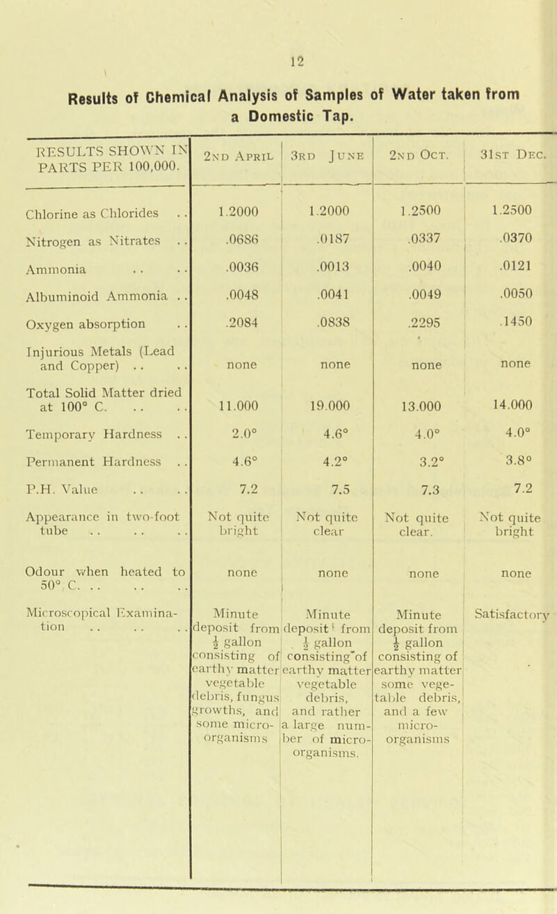 \ Results of Chemical Analysis of Samples of Water taken from a Domestic Tap. RESULTS SHOWN IN PARTS PER 100.000. 2nd April 3rd June . 2nd Oct. 31.ST Dec. Chlorine as Chlorides 1.2000 1.2000 1.2500 1.2500 Nitrogen as Nitrates .. .0686 .0187 .0337 .0370 Ammonia .0036 .0013 .0040 .0121 Albuminoid Ammonia .. .0048 .0041 .0049 .0050 Oxygen absorption .2084 .0838 .2295 .1450 Injurious Metals (Lead and Copper) .. none none none none Total Solid Matter dried at 100° C 11.000 19.000 13.000 14.000 Temporary Hardness .. 2.0° 4.6° 4.0° O q Permanent Hardness 4.6° 4.2° 3.2° 3.8° P.H. Value 7.2 7.5 7.3 7.2 Appearance in two-foot tube Not quite bright Not quite clear Not quite clear. Not quite bright Odour when heated to 50° C none none none none tion deposit from 1 gallon consisting of earthv matter vegetable debris, fungus growth.s, and some micro- organisms deposit • from J gallon consisting'of earthy matter vegetable debris, and rather a large num- ber of micro- organisms. deposit from h gallon consisting of earthy matter some vege- table debris, and a few micro- organisms