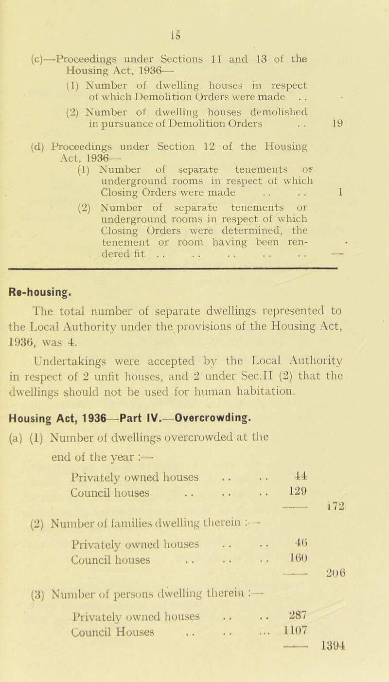 (c) —Proceedings under Sections 11 and 13 of the Housing Act, 1936— (1) Number of dwelling houses in respect of which Demolition Orders were made (2) Number of dwelling houses demolished in pursuance of Demolition Orders .. 19 (d) Proceedings under Section 12 of the Housing Act, 1936— (1) Number of separate tenements or underground rooms in respect of which Closing Orders were made .. . . 1 (2) Number of separate tenements or underground rooms in respect of which Closing Orders were determined, the tenement or room having been ren- dered fit . . . . . . . . . . — Re-housing. The total number of separate dwellings represented to the Local xVuthority under the provisions of the Housing Act, 1936, was 4. Undertakings were accepted the Local Authority in respect of 2 unfit houses, and 2 under Sec. II (2) that the dwellings should not be used for human habitation. Housing Act, 1936—Part IV.—^Overcrowding. (a) (I) Number of dwellings overcrowded at the end of the year :— Privately owned houses .. .. 44 Council houses .. .. . • 1^9 172 (2) Number of families dwelling therein :—■ Privately owned houses .. • • 46 Council houses .. •• •• 196 —^—• 266 (3) Number of pers(jns dwelling therein :— Privately owned houses .. .. 287 Council Houses .. .. 1167 1394