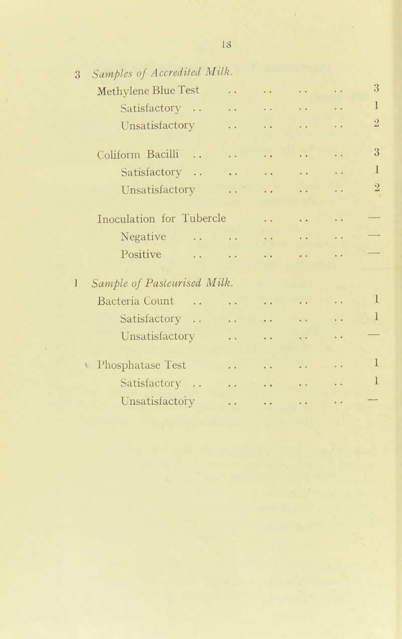 3 Samples of Accredited Milk. Methylene Blue Test Satisfactory . . Unsatisfactory Coliforin Bacilli Satisfactory . . Unsatisfactory Inoculation for Tubercle Negative Positive I Sample of Pasteurised Milk. Bacteria Count Satisfactory .. Unsatisfactory Phosphatase Test Satisfactory . . Unsatisfactory