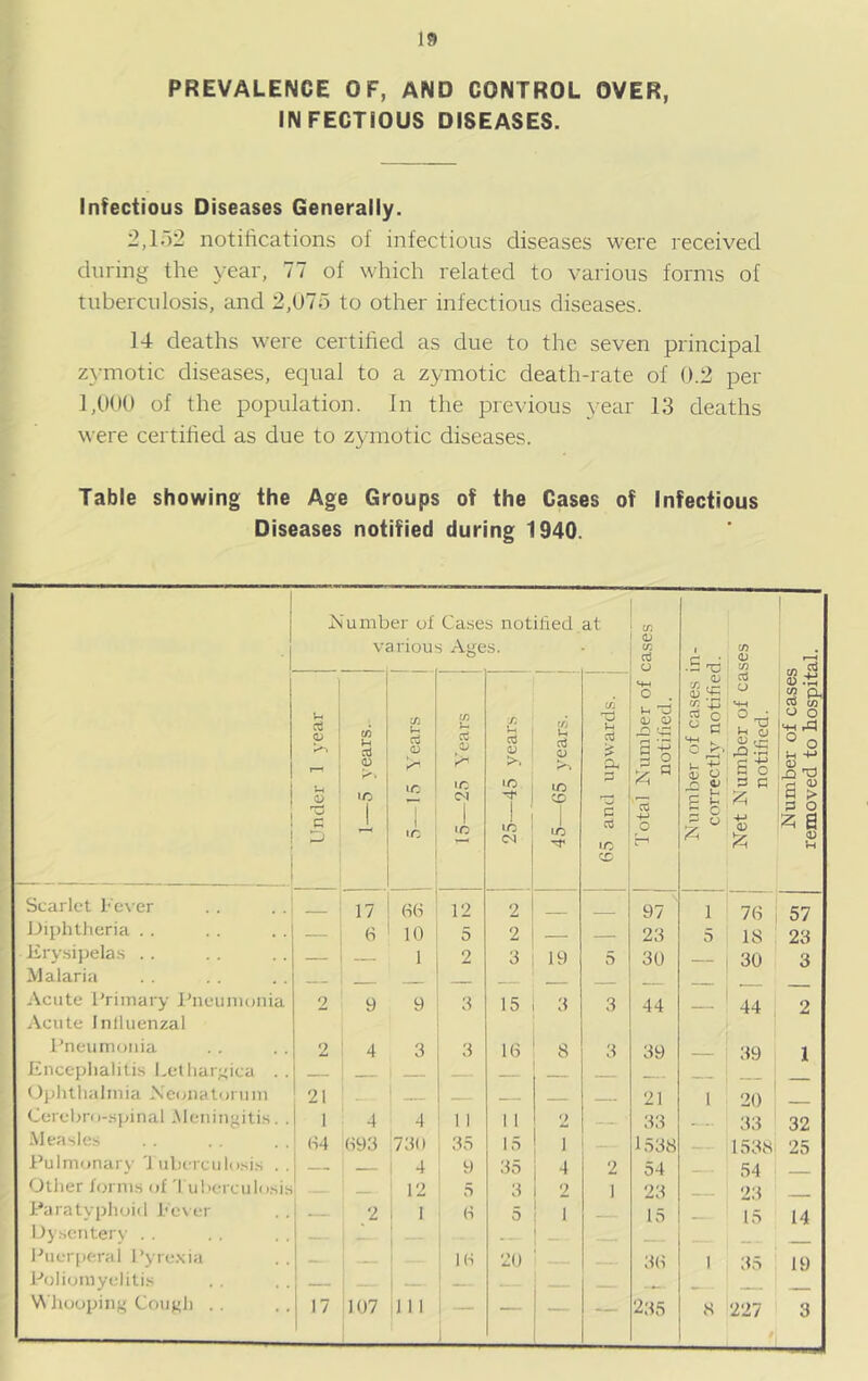 PREVALENCE OF, AND CONTROL OVER, INFECTIOUS DISEASES. Infectious Diseases Generally. 2,ir)2 notifications of infectious diseases were received during the year, 77 of which related to various forms of tuberculosis, and 2,U75 to other infectious diseases. 14 deaths were certified as due to the seven principal zymotic diseases, equal to a zymotic death-rate of 0.2 per l,t>00 of the population. In the previous year 13 deaths were certihed as due to zymotic diseases. Table showing the Age Groups of the Gases of Infectious Diseases notified during 1940. xNumber of Cases notified at various Ages. Total Kumber of cases notified. Number of cases in- correctly notified. Net Number of cases notified. Number of cases removed to hospital. Under 1 year | 1—5 years. X IC 1 in 15—25 Years 25—45 years f/j Lh oj O to in 65 and upwards, j Scarlet I'cver 17 66 12 2 97 ' 1 76 57 Diphtheria . . — 6 10 5 2 23 5 18 23 Krysipela.s . . — —- 1 2 3 19 5 30 30 3 Malaria — -- - Acute Primary Pneumonia 2 9 9 3 15 3 3 44 44 , 2 i\cute Inlluenzal l^neumoiiia 2 4 3 3 16 8 3 39 —_w 39 1 Encephalitis Lelhar;<ica . . —— - Ophthalmia Xeonatorum 21 _ _ — 21 1 20 ' Cerebro-spinal ^Meningitis. . 1 4 4 1 1 1 1 2 — 33 ..... 33 32 Measles (S4 (S93 73(1 35 15 1 1538 1538 25 Pulmonary 'J uberculo.sis . . —— 4 9 35 4 2 54 54 Other forms of 'l uberculosis 12 5 3 2 1 23 ‘23 Paratyphoid h'e\er — 2 1 (■> 5 1 15 , 15 14 Dy.sentery . . - 1 - Puer(jeral Pyre.xia — - K-i 20 36 1 35 19 Poliomyelitis — i — - ♦_ _ VN'hooping Cough . . 17 107 11 1 — — * '235 8 227 1 3
