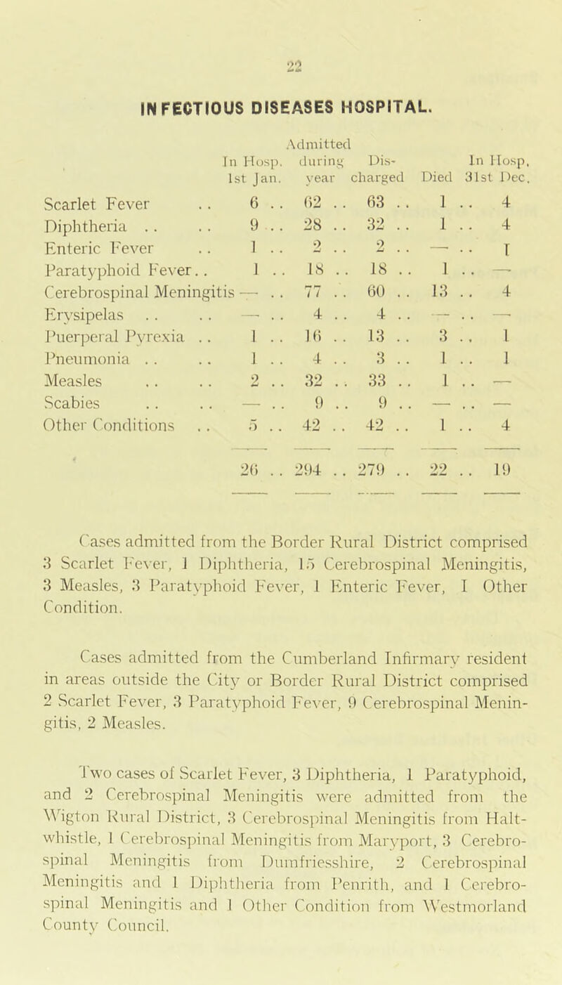 Admitted Hosp. durin,! - Dis- In Hosp. 1st Jan. year charged Died 31st Dec. Scarlet Fever 6 .. ()2 . . 63 .. 1 .. 4 Diphtheria .. 9 .. 28 . . 32 .. 1 .. 4 Enteric I'ever 1 .. 2 . 2 — •• 1 Paratyphoid Fever.. 1 .. 18 . 18 .. 1 . . — Cerebrospinal Meningitis — . . 77 . . 60 .. 13 .. 4 Erysipelas — .. 4 . 4 .. — .. —■ Ihierperal Pyre.xia . . 1 . . P) . . 13 .. 3 .. 1 Pneumonia .. 1 . . 4 . 3 .. 1 .. 1 i\Ieasles 2 .. 32 . . 33 .. 1 .. — Scabies — .. 9 . 9 . . — ,. — Other Conditions A .. 42 . . 42 .. 1 . . 4 2(} .. 214 .. 27!) .. 22 .. 1!) ('ases admitted from the Border Rural District comprised .3 Scarlet Fever, 1 Dijditheria, lA Cerebrospinal Meningitis, 3 Measles, 3 Paratyphoid Fever, 1 Enteric Fever, 1 Other Condition. Cases admitted from the Cumberland Infirmary resident in areas outside the Cit}' or Border Rural District comprised 2 Scarlet Fever, 3 Paratyphoid Fever, 0 Cerebrospinal Menin- gitis, 2 Measles. i wo cases of Scarlet Fever, 3 Diphtheria, 1 Paratyphoid, and 2 Cerebro.spinal Meningitis were admitted from the Wfigton Rural District, 3 Cerebrospinal Meningitis from Halt- whistle, I Cerebrospinal Meningitis from Maryport, 3 Cerebro- spinal Meningitis from Dumfriesshire, 2 Cerebrospinal Meningitis and 1 Diphtheria from Penrith, and I Cerebro- spinal Meningitis and 1 Other Condition from ^Vestmorland County Council.