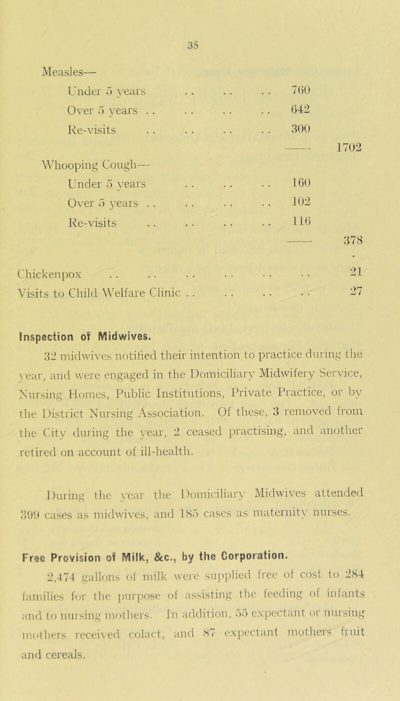 Measles— I'nder 5 years 700 Over .> 3’ears .. 042 Ke-visits 300 M'hooping Cough— — 1702 Under 5 years 100 Over .1 3’ears .. 102 Re-visits 110 378 Chicken pox .. .. 21 Visits to Child Welfare Clinic .. . . • • 27 Inspection of Midwives. :i2 midwives notilied their intention to practice during llie year, and were engaged in the Domiciliary Midwifery Service, Nursing Homes, Public Institutions, Private Practice, or by the District Nursing Association. Of these, 3 removed from the Citv during the year, 2 ceased practising, and another retired on account of ill-health. During the \'ear the Domiciliary Midwives attended cases as midwives, and ISa ca.ses as maternity nurses. Froc Provision of Milk, &c., by the Corporation. 2,474 gall(;ns of milk were sui^idied free of cost to 2S-t families foi' the puipos(* of assisting the feeding of infants and to nursing mothers. In addition, on e.\[)ectant or nursing iiK'thers received colaet, and S7 e.xpectant mothers linit and cereals.