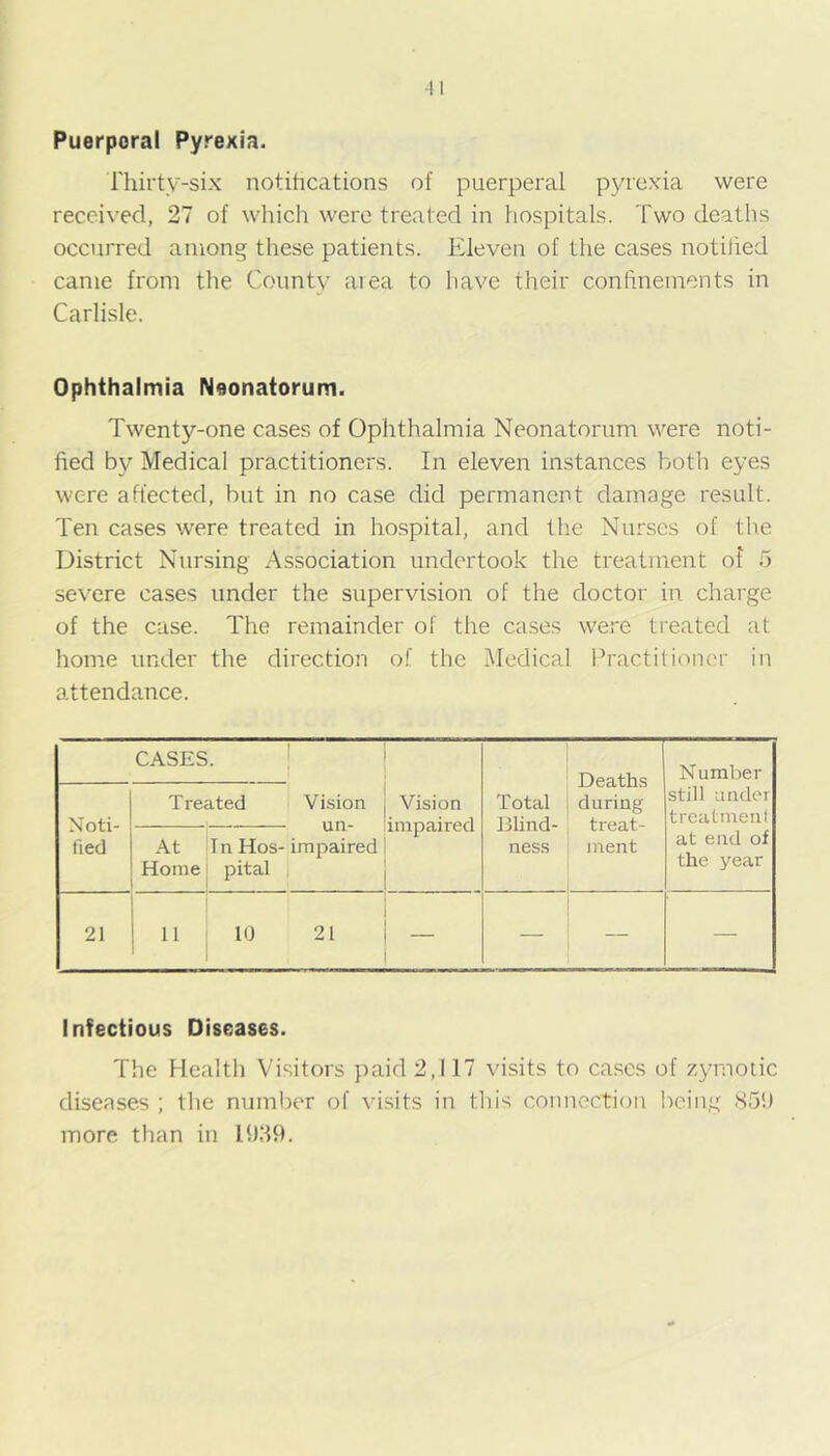 Puerperal Pyrexia. rhirty-six notiheations of puerperal pyrexia were received, 27 of which were treated in hospitals. Two deaths occurred among these patients. Eleven of the cases notilied came from the County aiea to have their confinements in Carlisle. Ophthalmia Noonatorum. Twenty-one cases of Ophthalmia Neonatorum were noti- fied by Medical practitioners. In eleven instances both eyes were affected, but in no case did permanent damage result. Ten cases were treated in hospital, and the Nurses of the District Nursing Association undertook the treatment of 5 severe cases under the supervision of the doctor in charge of the case. The remainder of the cases were treated at home under the direction of the Medical Practitioner in attendance. CASES. 1 1 Vi.sion j Vision un- Impaired impaired! I Total Blind- ness Deaths during treat- ment Number still under treatment at end of the year Noti- fied Treated At Home T n Hos- pital 21 “ 10 i 21 i — 1 — Infectious Diseases. The Health Visitors paid 2,117 vi.sits to cases of zyrnodc diseases ; the number of visits in this connection being S5!) more than in 11)89.