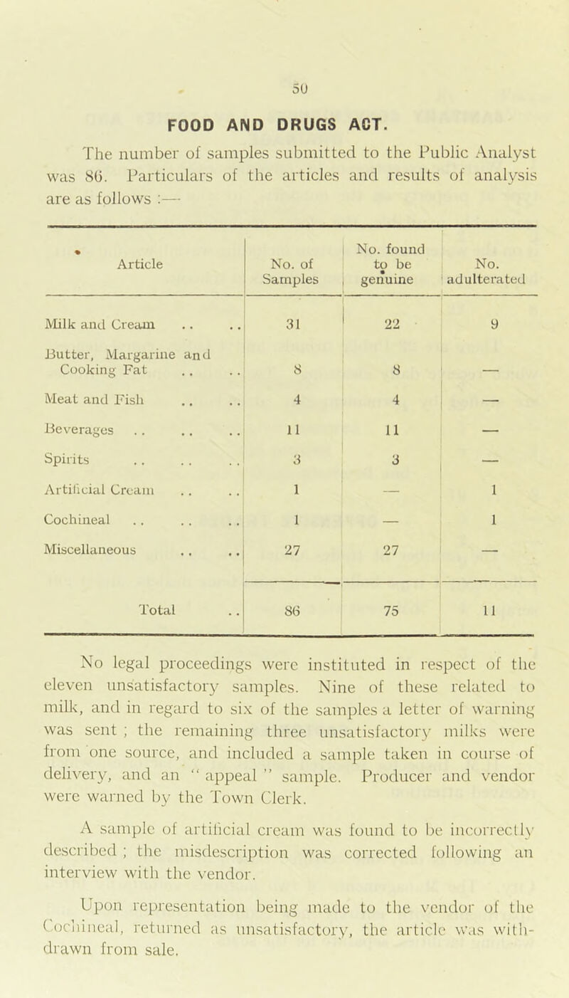 5U FOOD AND DRUGS ACT. The number of samples submitted to the Public Analyst was 8(5. Particulars of are as follows :— the articles and results of analysis • Article No. of Samples No. found to be genuine No. adulterated iVIilk and Cream 31 22 9 Butter, Margarine and Cooking Fat o 8 8 — Meat and Fish 4 4 Beverages 11 11 — Spirits 3 — Artificial Cream i 1 — 1 Cochineal 1 — 1 Miscellaneous 27 27 — Total 86 75 11 No legal proceedings were instituted in respect of the eleven unsatisfactory samples. Nine of these related to milk, and in regard to six of the samples a letter of warning was sent ; the remaining three unsatisfactory milks were from one source, and included a sample taken in course of delivery, and an “ appeal ” sample. Producer and vendor were warned by the Town Clerk. A sample of artiticial cream was found to be incorrectly described ; the misdescription was corrected following an interview with the vendor. Upon representation being made to the vendor of the C.ociiineal, returned as unsatisfactory, the article was with- drawn from sale.