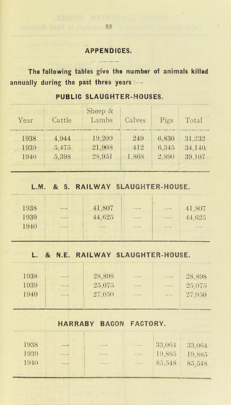 APPENDICES. The following tables give the number of animals killed annually during the past three years :—• PUBLIC SLAUGHTER-HOUSES. Sheep & Year Cattle Lambs Calves Pigs Total 1938 4,944 19,209 249 6,830 31,232 1939 5,475 21,908 412 6,345 34,140. 1940 5,398 28,951 1,868 2,890 39,107 L.M. & S. RAILWAY SLAUGHTER-HOUSE. 1938 — 41,807 • 41,807 1939 — 44,625 — — 44,625 1940 — — — — L. & N.E. RAILWAY SLAUGHTER-HOUSE. 1938 j — 28,898 1 28,898 19.39 1 — 25,075 — 25,075 1940 ! — i 27.050 — 27,0.50 HARRABY BACON FACTORY. 1938 — ! j 33,061 33,064 1939 — — — l!»,885 1 '.),885 1910 — - ■■ 85,-548 , 85,.548