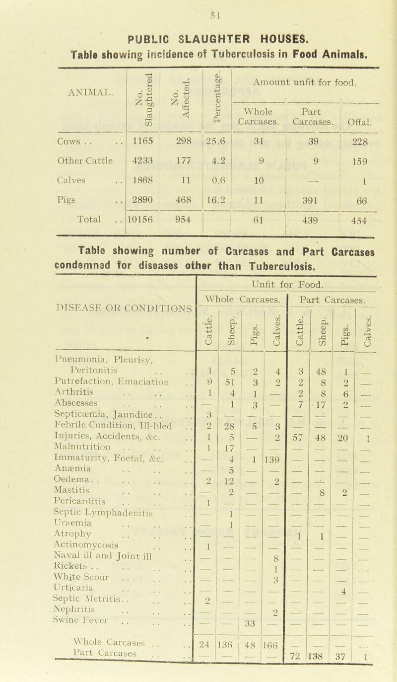 PUBLIC SLAUGHTER HOUSES. Table showing incidence of Tuberculosis in Food Animals. ANIMAI.. No. Slaughtered 1 No. Affected. 0, bD 1 c - C) Amount unfit for food. u u Ph ; Whole Carcases. Part Carcases. Offal. Cows . . 1165 298 25.6 31 39 1 228 Other Cattle 4233 177 4.2 : 9 9 1 159 Calves 1868 11 0.6 10 1 Pigs 2890 468 16.2 11 391 66 Total . . 10156 954 61 439 454 Table showing number of Carcases and Part Carcases condemned for diseases other than Tuberculosis. Unfit for Food. DISEASE OK CONDITIONS Whole Carcases. Part Carcases. Cattle. Sheep. Pigs. 1 « > 1 ^ 1 ^ Cattle. Sheep. bo Oi ! Calves. 1 Pneumonia, Pleurisv, Peritonitis 1 5 2 1 4 3 48 1 Putrefaction, Emaciation 9 51 3 2 2 8 2 Arthritis 1 4 1 2 8 1 6 Abscesses — 1 3 -- - 7 17 O Septicremia, Jaundice. . 3 - Febrile Condition, Tll-blod 2 28 5 3 - Injuries, Accidents, Ac. 1 5 2 57 48 20 I Malnutrition 1 17 — Immaturitv, E'oetal, Ac. 4 1 139 Anaemia 5 __ Oedema. . 2 12 2 Mastitis — 2 __ 8 2 Pericarditis 1 —— Septic Ej’mphadcnitis — 1 . _ Uraemia ■ 1 - ■ Atrophy 1 1 .\ctinomycosis 1 — _ Naval ill and Joint ill 8 _ Rickets . . — . __ 1 8 White Scour i Urticaria 1 ___ Septic Metritis. . 2 ! Nephritis I 2 _ Swine Fe\ er — 1 -| 33 — — — — i — Whole Carcases 24 136 I 48 166 —! Part Carcases — 1 72 !
