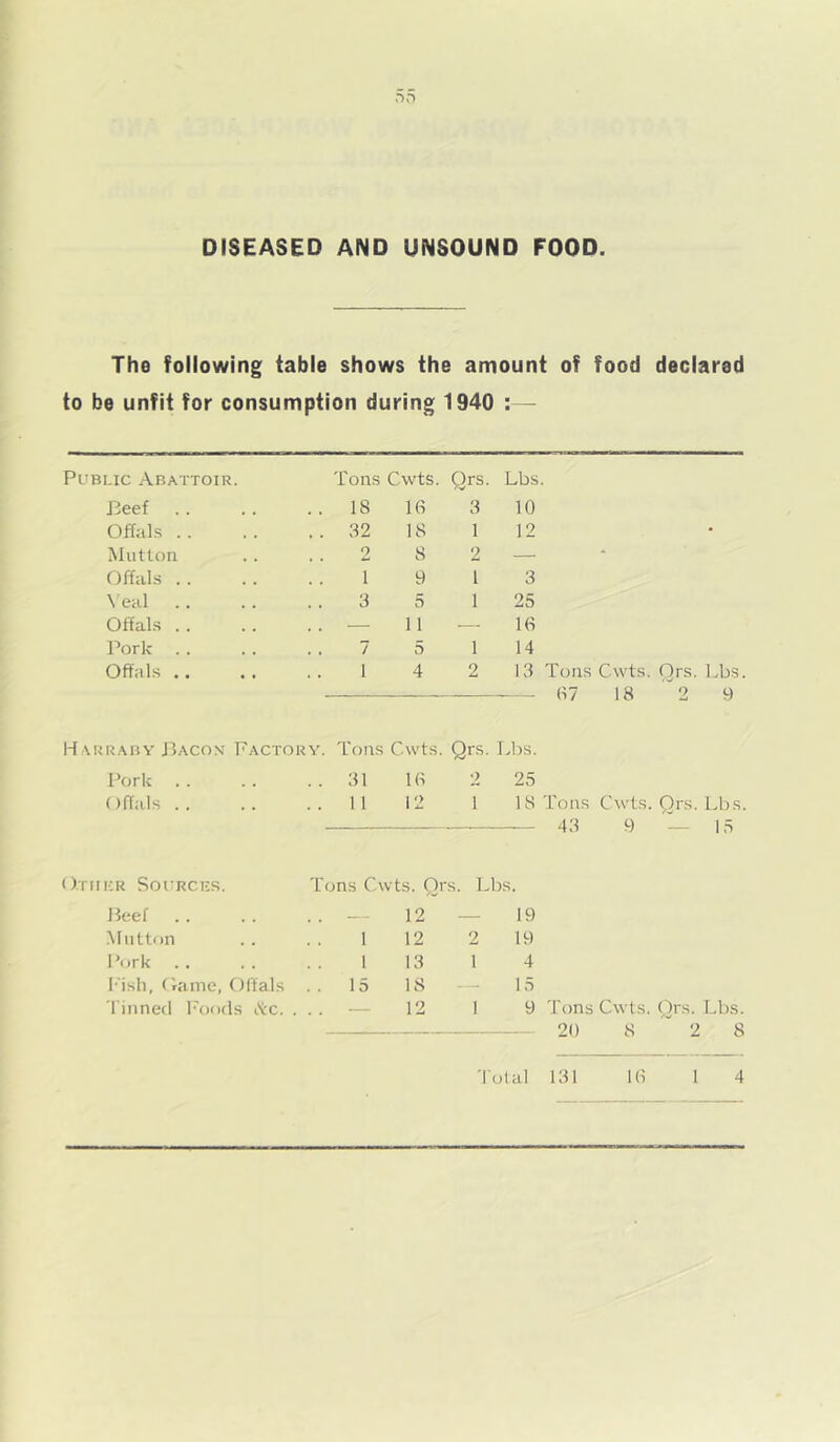 DD DISEASED AND UNSOUND FOOD. The following table shows the amount of food declared to be unfit for consumption during 1940 : — Public Abattoir. Tons Cwts. Qrs. Lbs Beef . . 18 16 3 10 Offals .. . . 32 18 1 12 Mutton 2 8 2 — Offals . . 1 9 1 3 \'eal .. 3 5 1 25 Offals . . . . 11 — 16 Pork .. 7 5 1 14 Offals .. 1 4 2 13 H.\rr.\by Bacom Factory. Tons Cwts. Qrs. Td)s. Pork .. . . 31 16 2 25 Offals .. . . 11 12 1 18 O.rmcR Soi'RCES. Tons Cwts. Qrs. Lbs. Beef .. . . — * 12 — 19 .Mutton 1 12 2 19 I’ork 1 13 1 4 I'isli, Oaine, Offals 15 18 — 15 I'inned I'oods Ax. — 12 1 9 H7 18 43 'J'ons Cwts. Qrs. Lbs. 20 8 ^28