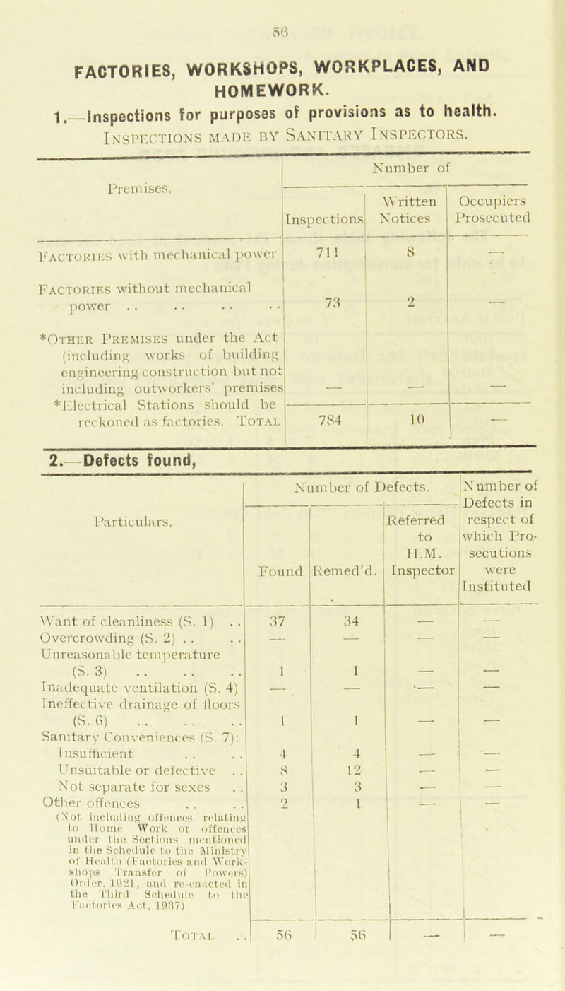 FACTORIES, WORKSHOPS, WORKPLACES, AND HOMEWORK. 1.—Inspections for purposes of provisions as to health. Inspections made by Sanitary Inspectors. Premises. I Number of Inspections Written Notices Occupiers Prosecuted — —  I'actokik.s witli niechaiiiciil power 71! 8 — Factories without mechanical jiower .. 73 2 — *OTHnR Premises under the Act (incliidin.u; works of building engineering construction but not including outworkers’ premises *l'dectrical Stations should be reckoned as factories. Total 7S4 10 — 2.— Defects found. N umber of D elects. Number of Defects in respect of which Pro- secutions ■were Instituted Particulars. Found Kerned’d. Referred to Tl.M. Inspector Want of cleanliness (S. 1) 37 34 — — Overcrowding (S. 2) . . — — — — U nreasona ble teinperature (S. 3) 1 1 — — Inadequate ventilation (S. 4) — , — •— — Ineffective drainage of lloors _ (S. 6) Sanitary Conveniences (S. 7); 1 1 ■ Insufficient 4 4 — •— ITisuitable or defective . . g 12 — — Not separate for sexes 3 3 — — Other offences 2 1 — (Not iucIii(Uii>; offpiMM^a l•(‘latill^! lo Homo Work or offciioos unilor tlio Seotions moiitionoil in 1 he Scheilulo Id tlio .Ministrj Ilf Hoaltli (PiiotririoR ami Work- uliop-'* 'I'rausfor of Powers) 1 Orilor, Jillil, and re-eiiactoil ii the Third Setiedule to Hu Kactories Ac.t, 1037) ! i —