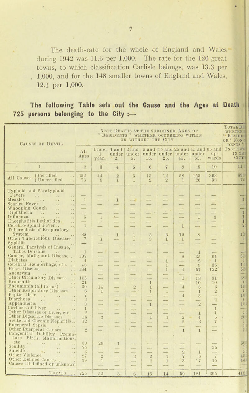 The clcath-rate for the whole of England and Wales during 1942 was 11.6 per 1,000. The rate for the 120 great towns, to which classification Carlisle belongs, was 13.3 per , 1,000, and for the 148 smaller towns of England and Wales, 12.1 per 1,000. The following Table sets out the Cause and the Ages at Death 725 persons belonging to the City Causes ok Death. Nett Deaths at the subjoined Ages of Residents” whether occurring within OR WITHOUT THE Cll’Y Total Di WHETHK!  Reside or  non- dents’ INSTITU1 IN TB CITY All Ages Under 1 year. 1 and under 2. 2 and under 5. 5 and under 15. 16 and under 25. 25 and under 45. 45 and under 05. 05 and up- wards l 2 3 4 5 0 7 8 9 10 11 All Causes | uncertified !! 052 44 2 5 13 12 58 155 363 391 73 . 8 1 i 2 2 1 20 32 1 1 Typhoid and Paratyphoid Fevers — — — — — Measles 1 1 t — J Scarlet Fever — — — Whooping Cough — — — — — — — — — Diphtheria — — — — • __ — — — 1 Intiucnza 5 1 * 1 3 i Encephalitis Lethargica — — 1 Cerebro-Spinal Fever.. i 1 Tuberculosis of .Respiratory System 38 1 i 3 0 19 8 1C Other Tuberculous Diseases 7 1 i 3 1 1 ! Syphilis — — — General Paralysis of Insane, Tabes Dorsalis i 1 Cancer, Malignant Disease .. L 07 8 35 04 51 Diabetes 4 1 2 1 t Cerebral Haemorrhage, etc. .. 40 1 . 9 30 1! Heart Disease 1S4 1 4 57 1 22 ' 51 Aneurvsm — — Other Circulatory Diseases 105 _____ 1 13 91 3t Bronchitis 21 1 10 10 l Pneumonia (all forms) 30 14 o t 4 0 3 it Other Respiratory Diseases 0 1 • 1 1 1 2 t Peptic Ulcer .. 7 4 3 11 Diarrhoea l 2 < Appendicitis X 2 1- Cirrhosis of Liver 1 i Other Diseases of Liver, etc. 2 i i Other Digestive Disease's 10 3 1 1 2 4 5 2t Acute and Chronic Nephritis.. 12 2 3 7 £ Puerperal Sepsis l Other Puerperal Causes 2 1 1 r, Congenital Debility, Prema- ture Birth, Malformations etc 30 20 1 3C Senility 25 7 Suicide .. 3 1 *. . Other Violence 27 O 2 1 1 7 7 45 Other Defined Causes.. 30 1 2 3 17 15 41 Causes Ill-dellned or unknown — — — — - - t— Totals .. 725 52 3 0 15 14 59 181 395 «L