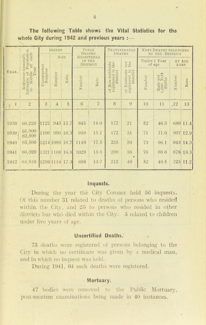 The following Table shows the Vital Statistics for the whole City during 1942 and previous years :— es C r- Births Total Deaths Registered IN THE District Transferable Deaths Nett Deaths belonging .** W O iM .LSlo UvlV/J. — S cs 2 s ° V ~ o o p *s C/3 0/ +3 rH (3!3 0) O ,3 rZ Under 1 Year of age At All Ages Year. w 5 £ ©2 m . ■CO ~ o ‘-1 O w v _z ~ -< u* g O 3 5 Number 03 —a t Number 03 4-J 23 of Non-reside registered in District of Residents registered in District <33 Rate per 1,000 Nett Births 5* V a 3 * 03 -t-> a P3 < 1 2 3 4 5 6 7 8 9 10 11 .12 13 1938 60,220 1122 945 15.7 845 14.0 177 21 52 46.3 689 11.4 1939 j 1940 61,000 62,500 1109 996 16.3 948 15.1 172 31 71 71.0 807 12.9 65,500 1214 1095 16.7 1148 17.5 . 255 50 73 66.1 943 14.3 1941 66,020 1321 1108 16.8 1029 15.6 209 58 . 76 68.6 878 13.3 1942 64,810 1289 1118 17.3 8S8 13.7 212 49 . 52 46.5 725 11.2 Inquests. Daring the year the City Coroner held 50 inquests. 01 this number 31 related to deaths of persons who resided within, the City, and 25 to persons who resided in other districts but who died within the City. 5 related to children under five years of age. Uncertified Deaths.' 73 deaths were registered of persons belonging to the City in which no certificate was given by a medical man, and in which no inquest was held. During 1941, 64 such deaths were registered. Mortuary. 47 bodies were removed to the Public Mortuary, post-mortem examinations being made in 40 instances.