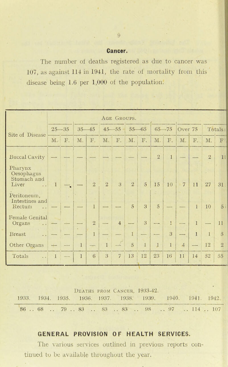 Cancer, The number of deaths registered as due to cancer was 107, as against 114 in 1941, the rate of mortality from this disease being 1.6 per 1,000 of the population. Age Groups. ' 1 . _ Site of Disease 25- -35 35- -45 45- —55 55—65 65- -75 Ovei 75 Totals M. | F. M. F. M. F. M. - M. F. M. F. M. F .Buccal Cavity — — — _ — 2 1 — — 2 11 Pharynx Oesophagus Stomach and Liver 1 • 2 2 3 2 5 15 10 7 11 27 31 Peritoneum, Intestines and Rectufn _j 1 5 3 5 1 10 5. Female Genital Organs — — 2 — 4 — 3 1 — 1 — 11 Breast 1 — — 1 — — 1 — — 3 — 1 1 5 Other Organs — — 1 — i r 5 1 1 1 4 — 12 2 Totals 1 — 1 6 3 7 13 12 23 16 11 14 52 55 Deaths prom Cancer, 1933-42. 1933. 1934. 1935. 1936. 1937. 1938.' 1939. 1940. 1941. 1942. 86 .. 68 .. 79 .. 83 .. 83 ..83 .. 98 ..97 .. 114 .. 107 GENERAL PROVISION OF HEALTH SERVICES. The various services outlined in previous reports con- tinued to be available throughout the year.