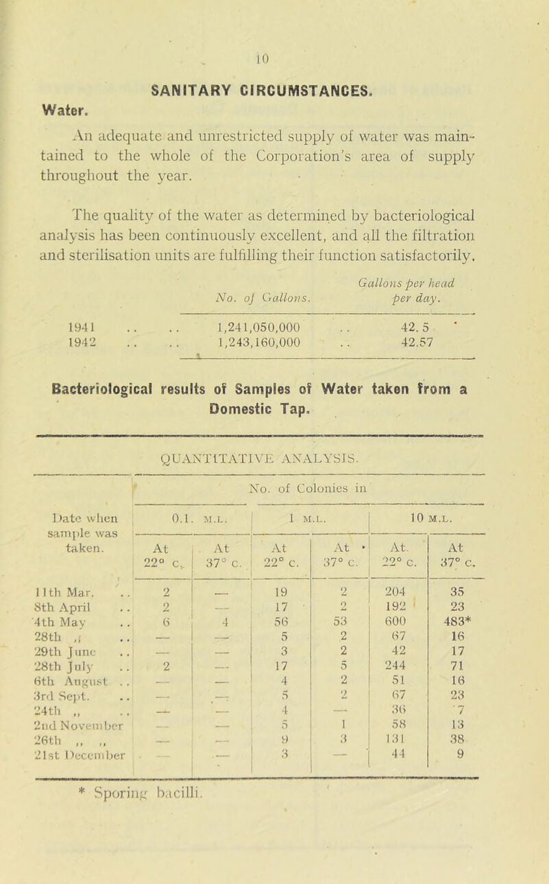 SANITARY CIRCUMSTANCES. Water. An adequate and unrestricted supply of water was main- tained to the whole of the Corporation’s area of supply throughout the year. The quality of the water as determined by bacteriological analysis has been continuously excellent, and all the filtration and sterilisation units are fulfilling their function satisfactorily. Gallons per head No. oj Gallons. per day. 1941 .. .. 1,241,050,000 .. 42.5 1942 .. .. 1,243,160,000 .. 42.57 Bacteriological results of Samples of Water taken from a Domestic Tap, QUANTITATIVE ANALYSIS. No. of Colonies in Date when sample was taken. 0.1 M.L. 1 ML. 1 0 M.L. At At At At • At. At 22° c.. 37° c. 22° c. O O 22° c. 37° c 11th Mar. 2 T 19 2 204 35 8th April 2 — 17 2 192 23 4th May 6 4 56 53 600 483* 28 th ,i — — 5 2 67 16 29th J unc — — 3 2 42 17 28th July 2 — 17 5 244 71 6th August .. — — 4 2 51 16 3rd Sept. — . 7 5 2 67 23 24th „ —- — 4 — 36 7 2nd November — — 5 I 58 13 26 th ,, ,, — —— 9 3 131 38 21st December • 3 44 9 * Sporing bacilli.