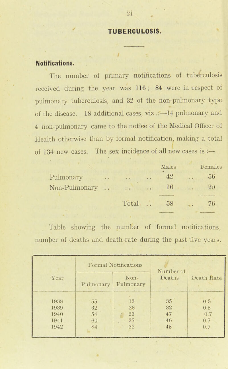 TUBERCULOSIS. Notifications. The number of primary notifications of tuberculosis received during the year was 110; 84 were in respect of pulmonary tuberculosis, and 32 of the non-pulmonary type of the disease. 18 additional cases, viz —14 pulmonary and 4 non-pulmonary came to the notice of the Medical Officer of Health otherwise than by formal notification, making a total of 134 new cases. The sex incidence of all new cases is :— Males Females Pulmonary .. .. .. 42 .. 50 Non-Pulmonary .. .. .. 10 .. 20 Total .. 58 .. 70 Table showing the number of formal notifications, number of deaths and death-rate during the past five years. Year Formal Notifications Number of Deaths Death Rate Pulmonary Non- Pulmonary 1938 55 13 35 0.5 1939 32 26 32 0.5 194U 54 • 23 47 0.7 1941 69 . 25 46 0.7 1942 84 32 45 0.7