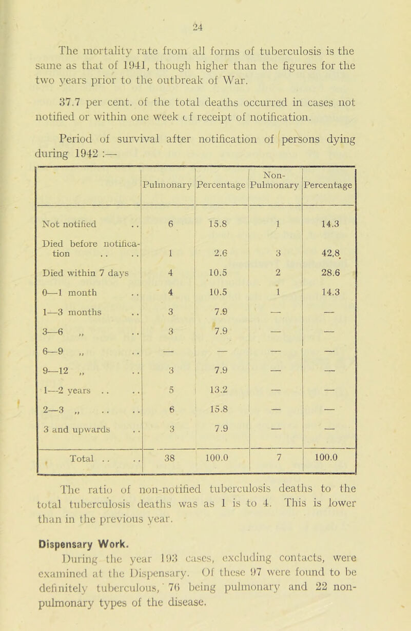 The mortality rate from all forms of tuberculosis is the same as that of 1941, though higher than the figures for the two years prior to the outbreak of War. 37.7 per cent, of the total deaths occurred in cases not notified or within one week cf receipt of notification. Period of survival after notification of persons dying during 1942 :— Pulmonary Percentage Non- Pulmonary Percentage Not notified 6 15.8 1 14.3 Died before notifica- tion 1 2.6 3 42,8 Died within 7 days 4 10.5 2 28.6 0—1 month 4 10.5 1 14.3 1—3 months 3 7.9 — — 3—6 „ Q o 7.9 — — 6—9 „ — — — — 9—12 „ 3 7.9 — —• 1—2 years .. 5 13.2 — — 2-3 6 15.8 — — 3 and upwards 3 7.9 — — Total .. 38 100.0 7 100.0 The ratio of non-notified tuberculosis deaths to the total tuberculosis deaths was as 1 is to 4. This is lower than in the previous year. Dispensary Work. During the year 193 cases, excluding contacts, were examined at the Dispensary. (41 these 97 were found to be definitely tuberculous,' 7(> being pulmonary and 22 non- pulmonary types of the disease.