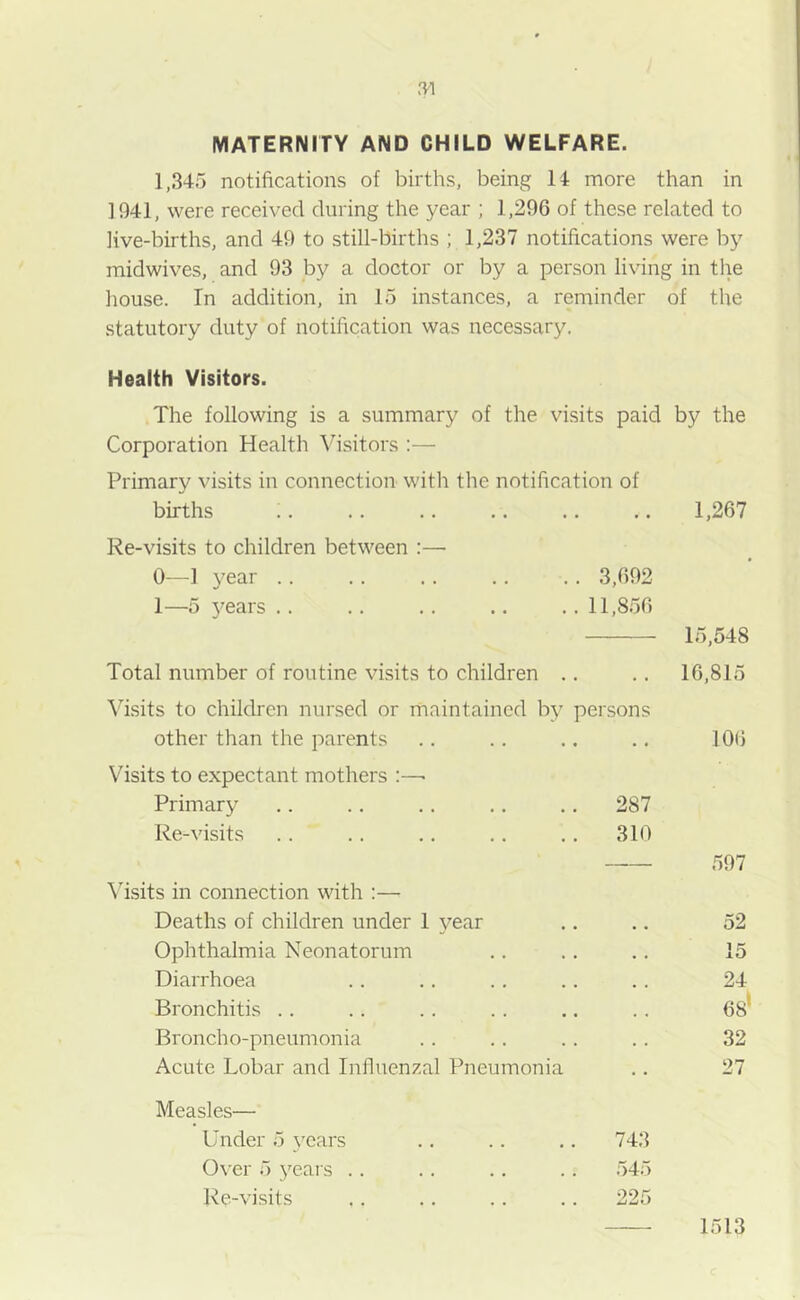 MATERNITY AND CHILD WELFARE. 1,345 notifications of births, being 14 more than in 1941, were received during the year ; 1,296 of these related to live-births, and 49 to still-births ; 1,237 notifications were by midwives, and 93 by a doctor or by a person living in the house. In addition, in 15 instances, a reminder of the statutory duty of notification was necessary. Health Visitors. The following is a summary of the visits paid by the Corporation Health Visitors :— Primary visits in connection with the notification of births .. .. .. .. .. .. 1,267 Re-visits to children between :— 0— 1 year .. .. .. .. .. 3,692 1— 5 years .. .. .. .. .. 11,856 15,548 Total number of routine visits to children Visits to children nursed or maintained by persons other than the parents Visits to expectant mothers :—• Primary .. .. .. .. .. 287 Re-visits .. .. .. .. .. 310 Visits in connection with :— Deaths of children under 1 year Ophthalmia Neonatorum Diarrhoea Bronchitis Broncho-pneumonia Acute Lobar and Influenzal Pneumonia 16,815 106 597 52 15 24 6 S! 32 Measles— Under 5 years Over 5 years .. 743 545