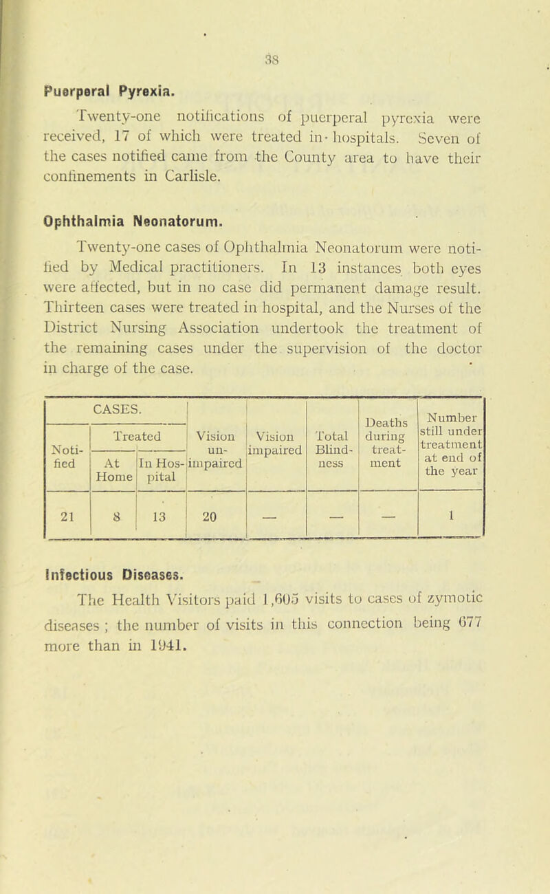 Puerperal Pyrexia. Twenty-one notiiications of puerperal pyrexia were received, 17 of which were treated in-hospitals. Seven of the cases notified came from the County area to have their confinements in Carlisle. Ophthalmia Neonatorum. Twenty-one cases of Ophthalmia Neonatorum were noti- fied by Medical practitioners. In 13 instances both eyes were affected, but in no case did permanent damage result. Thirteen cases were treated in hospital, and the Nurses of the District Nursing Association undertook the treatment of the remaining cases under the supervision of the doctor in charge of the case. CASES. Vision un- impaired Vision impaired Total Blind- ness Deaths during treat- ment Number still under treatment at end of the year Noti- fied Treated At Home In Hos- pital 21 8 13 20 — — — 1 Infectious Diseases. The Health Visitors paid 1,605 visits to cases of zymotic diseases ; the number of visits in this connection being 677 more than in 1941.