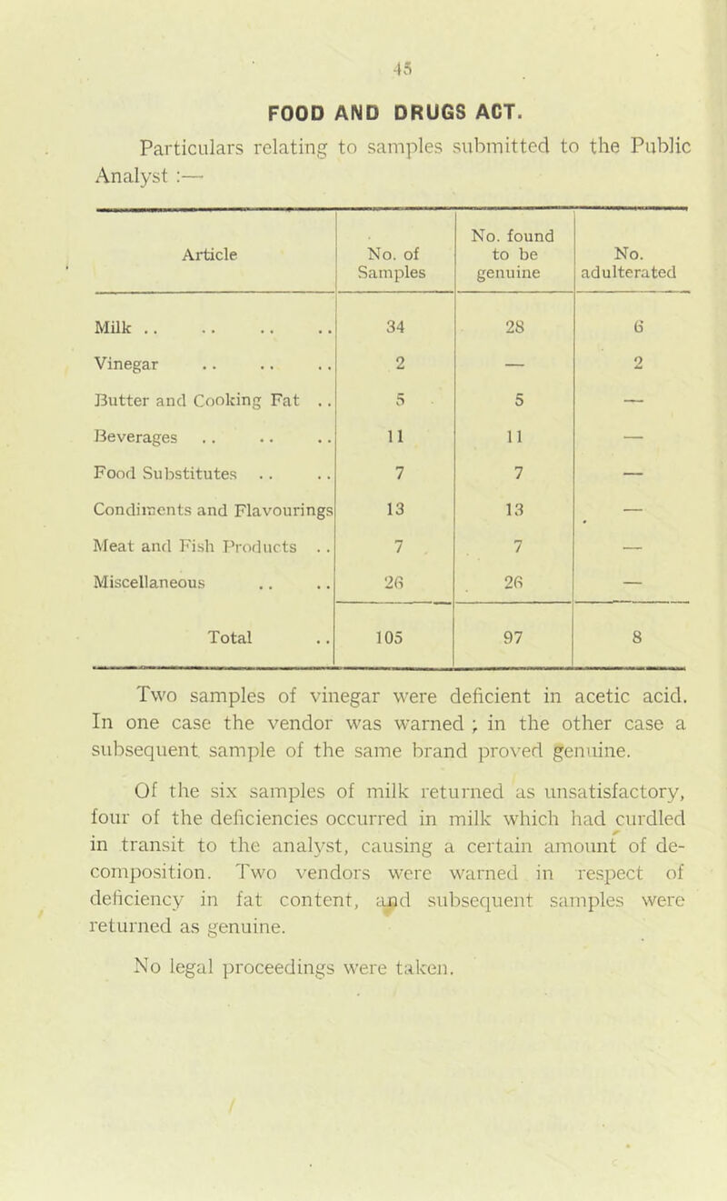 FOOD AND DRUGS ACT. Particulars relating to samples submitted to the Public Analyst :— Article No. of Samples No. found to be genuine No. adulterated Milk 34 28 6 Vinegar 2 — 2 Butter and Cooking Fat .. 5 5 — Beverages a 11 — Food Substitutes 7 7 — Condiments and Flavourings 13 13 — Meat and Fish Products . . 7 7 — Miscellaneous 26 26 — Total 105 97 8 Two samples of vinegar were deficient in acetic acid. In one case the vendor was warned ; in the other case a subsequent, sample of the same brand proved genuine. Of the six samples of milk returned as unsatisfactory, four of the deficiencies occurred in milk which had curdled in transit to the analyst, causing a certain amount of de- composition. Two vendors were warned in respect of deficiency in fat content, and subsequent samples were returned as genuine. No legal proceedings were taken.