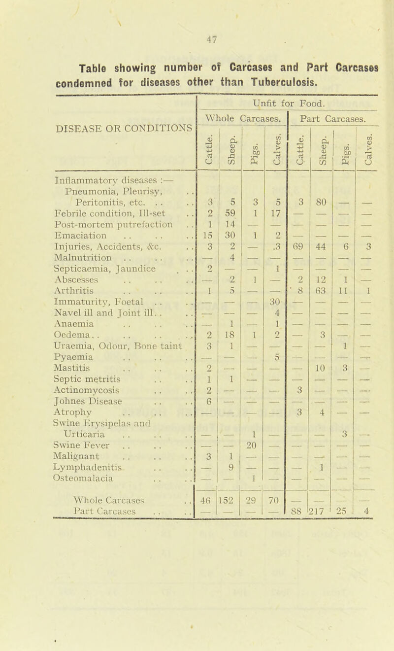 Table showing number of Carcases and Part Carcases condemned for diseases other than Tuberculosis. Unfit for Food. Whole Carcases. Part Carcases. DISEASE OR CONDITIONS Cattle. Sheep. Pigs. Calves. 1 Cattle. Sheep. 1 Pigs. Calves. Inflammatory diseases :— Pneumonia, Pleurisy, Peritonitis, etc. . . 3 5 3 5 3 80 — — Febrile condition, Ill-set 2 59 1 17 — — — — Post-mortem putrefaction 1 14 Emaciation 15 30 1 2 — — — — Injuries, Accidents, &c. 3 2 — .3 69 44 6 3 Malnutrition — 4 — — — — — — Septicaemia, Jaundice . .. 2 — 1 — — — — Abscesses — 2 1 — 2 12 1 — Arthritis i 5 — — ' 8 63 11 1 Immaturity, Foetal — — — 30 — — — Navel ill and Joint ill. . -— — — 4 — — — — Anaemia — i — 1 — — — — Oedema. . . . . . ., 2 18 1 2 — 3 — — Uraemia, Odour, Rone taint 3 1 — — — — 1 — Pyaemia — — 5 — — — -T- Mastitis 2 — — — — 10 3 — Septic metritis 1 1 Actinomycosis 2 — — — 3 — — — Johnes Disease 6 Atrophy — — — 3 4 — — Swine Erysipelas and Urticaria — 1 — — — 3 — Swine Fever — — 20 — — — — Malignant 3 1 — — — — — — Lymphadenitis — 9 — — — 1 — — Osteomalacia 1 — 1 — — — — — Whole Carcases 46 152 29 ! 70 — — Part Carcases — - I — 88 217 25 4
