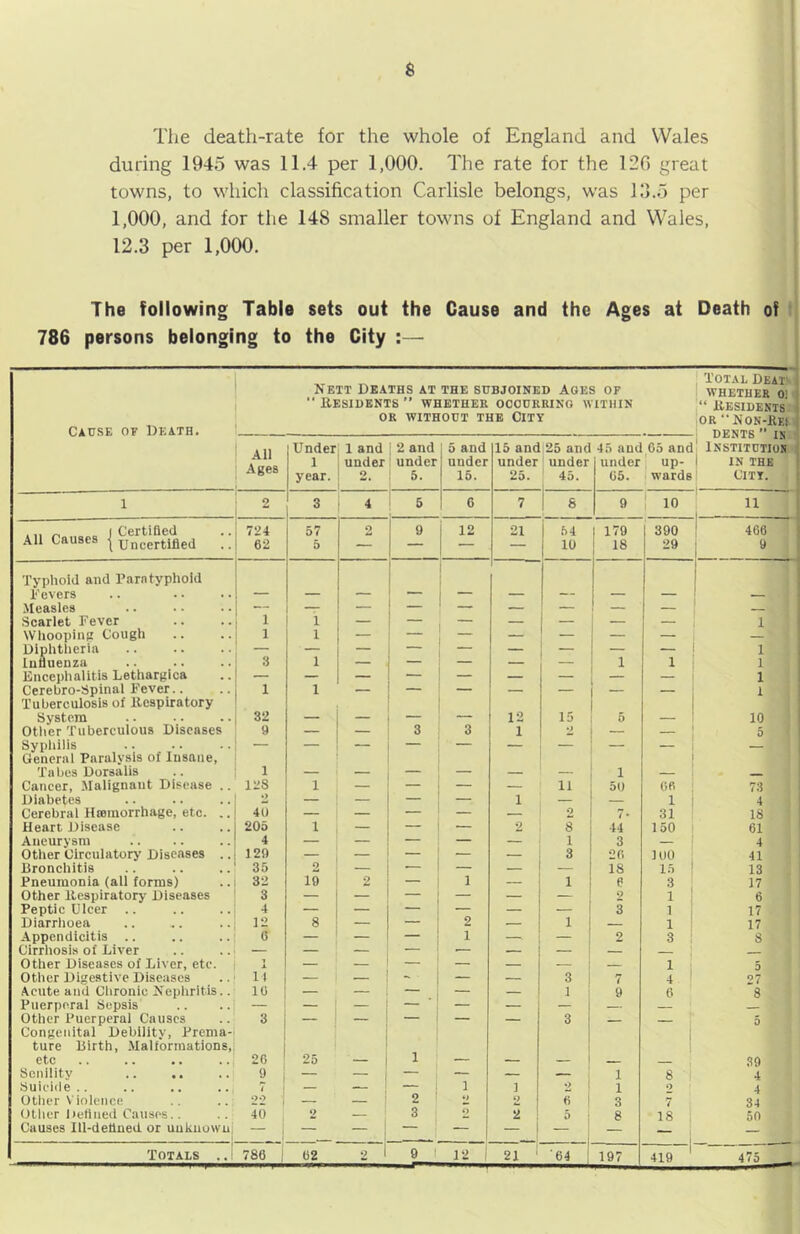 The death-rate for the whole of England and Wales during 1945 was 11.4 per 1,000. The rate for the 126 great towns, to which classification Carlisle belongs, was 13.5 per 1,000, and for the 148 smaller towns of England and Wales, 12.3 per 1,000. The following Table sets out the Cause and the Ages at Death of tj 786 persons belonging to the City :— I Cause of Death. Nett Deaths at the subjoined Ages of “ Residents ” whether occurring within OR without the City Total Deai'^ WHETHER 0) ( i“ Residents or Non-Hei I : DENTS  IN ' Institution i 1 IN THE CITY. All -Ages Under 1 year. 1 and under 2 1 2 and under 5. 5 and under 15. 15 and under 25. |25 and 1 under 45. 45 auci under 05. 65 and up- wards 1 2 3 4 & 6 7 1 & 9 1 10 11 . 11 /I J Certified 724 57 2 9 12 21 54 1 179 390 ! 466 All Causes 1 62 5 — — — — 10 I 18 29 9 1 Typhoid and Paratyphoid Pevers ! t Measies — — — 1 _ — — — — Scarlet Fever 1 1 — — — — — — 1 Whoopiiif! Cough 1 1 — — — — — Dlphtlieria — — — — — — 1 lunuenza 3 1 — — — — 1 1 1 Encephalitis Lethargies — — — — — — — 1 Cerebro-Spinal Fever.. 1 1 — — — — — — 1 Tuberculosis of llcspiratory System 32 _ _ - - 12 15 5 10 Otlter Tuberculous Diseases a — — 3 3 1 •> — 5 Sypliilis — — — — — — — — General Paralysis of Insane, Tabes Dorsalis 1 ___ 1 Cancer, Malignant Disease .. 12S 1 — — — 11 50 00 73 Diabetes o — — — — 1 — 1 4 Cerebral Hteinorrhage, etc. .. 40 — — — — — 2 7- 31 IS Heart Disease 205 1 — — — 2 8 44 150 61 Aneurysm 4 — — — — — 1 3 — 4 Otlier Circulatory Diseases .. 12!) — — — — — 3 20 100 41 Bronchitis 35 2 — — — — — 18 15 13 Pneumonia (all forms) 32 19 2 — 1 — 1 6 3 17 other llcspiratory Diseases 3 — — — — — 9 1 6 Peptic Ulcer .. 4 — — — — 3 1 17 Diarrlioea 12 8 — — 2 — 1 — 1 17 Appendicitis .. 6 — 1 —. — 9 3 . 8 Cirrhosis of Liver — — — .— — — — 1 Other Diseases of Liver, etc. 1 X — — — — 1 5 other Digestive Diseases 11 — - — 3 7 4 ' 27 ■Acute and Clironic A'ephritis.. 10 — — — — 1 9 6 8 Puerperal Sepsis — — — — — — — Other Puerperal Causes 3 — — — — 3 5 Congenital Debility, Prema- ture Birth, -Malformations, etc 26 1 25 _ 1 .39 Senilitv !) — 1 — — — 1 8 1 4 Suicide .. 7 — t — 1 1 2 * 1 9 4 Otiier i'iolence 22 1 — — 2 i) 6 3 7 34 Otlier liefined Causes.. 40 2 — 3 O 2 5 ; 8 18 50 Causes Ill-defined or unknown: 1 — i 1 1 — Totals ..i 786 1 62 2 i 9 1 12 1 21 ' '64 ! 197 419 ' 475