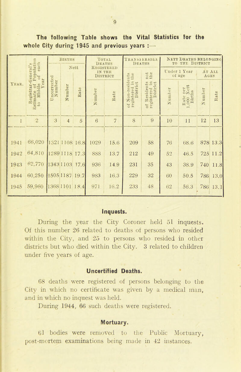 The following Table shows the Vital Statistics for the whole City during 1945 and previous years :—■ — S - £■= ^ Tkar. ® m a Cz:> ^ — as ^ CJ C si-- .-s w w Births 'I'OTAL Ueaths llKGlSTEUKl) IN THE District TllANSl'EUAllI-J'. Deaths Nett Deaths belonging TO THE District •w >2 U a ^ g 3 D [ Number - n Eote of Non-residents registered in tlie District of Eesidents not registered in the District I’ndcr 1 Year of age AT Al.I. AGES (i & 'A ! Hate A 1 i Rate per 1,000 Nett j Births : N umber O C3 1 2 4 5 6 8 9 10 11 12 13 1941 66,020 1521 1108 16.8 1029 15.6 209 58 76 68.6 CC 1 00 1 13.3 1942 64,810 1289 ins 17.3 888 13.7 212 49 52 46.5 725 11.2 1943 62,770 1343 1103 17.6 936 14.9 231 35 43 38.9 740 11.8 1944 60,250 1505:1187 19.7 983 16.3 229 32 60 50.5 786 13.0 1945 59,960 1368;n01 18.4 971 16.2 233 48 62 56.3 786 13.1 Inquests. During the year the City Coroner held 51 inquests. Of this number 26 related to deaths of persons who resided within the City, and 25 to persons who resided in other districts but who died within the City. 3 related to children under five j'ears of age. Uncertified Deaths. * 68 deaths were registered of persons belonging to the City in which no certificate was given by a medical man, and in which no inquest was held. During 1944, 66 such deaths were registered. Mortuary. 01 bodies were removetl t(; tlie Public Mortuary, post-mortem examinations being made in 42 instances.