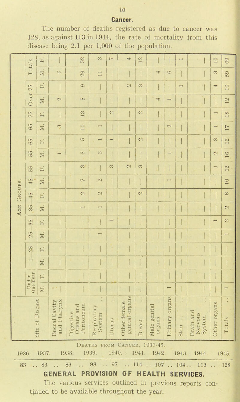 Cancer. Tlie number of deatlis registered as due to cancer was 128, as against 113 in 1944, the rate of mortality from this disease being 2.1 per 1,000 of the population. 1936. 1937. 1938. 1939. 1940. 1941. 1942. 1943. 1944. 1945. 83 ..83 .. 83 .. 98 ..97 .. 114 .. 107 .. 104.. 113 .. 128 GENERAL PROVISION OF HEALTH SERVICES. The various services outlined in previous reports con- tinued to be available throughout the year.