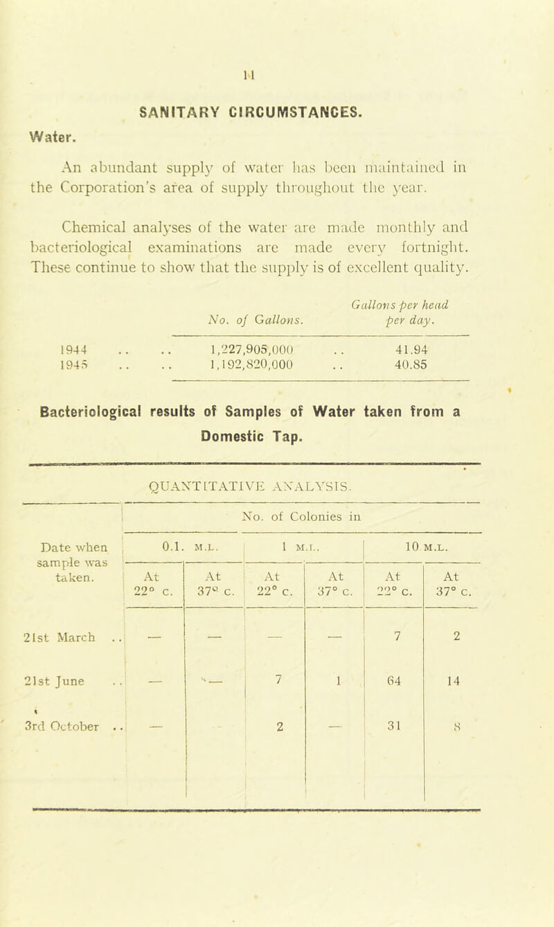 M SANITARY CIRCUMSTANCES. Water. An abundant supph' of water has been inaintaiiied in the Corporation's area of supply throughout the year. Chemical analyses of the water are made monthly and bacteriological examinations arc made evciy fortnight. These continue to show that the supply is of excellent cpiality. Gallons per head No. oj Gallons. per day. 1944 .. .. 1,227,905,000 .. 41.94 1945 .. .. 1,192,820,000 .. 40.85 Bacteriological results of Samples of Water taken from a Domestic Tap. Q U ANT IT ATI VE A X ALYSIS. No. of Colonies in Date when sample was taken. i 0.1. M.L. 1 M.I,. 10 M.L. At , 22° c. At 37« c. At 22® c. At 37° c. At 22° c. At 37° c. 21st March — — 7 2 21st June — 7 1 64 14 \ 3rd October . 2 31 8