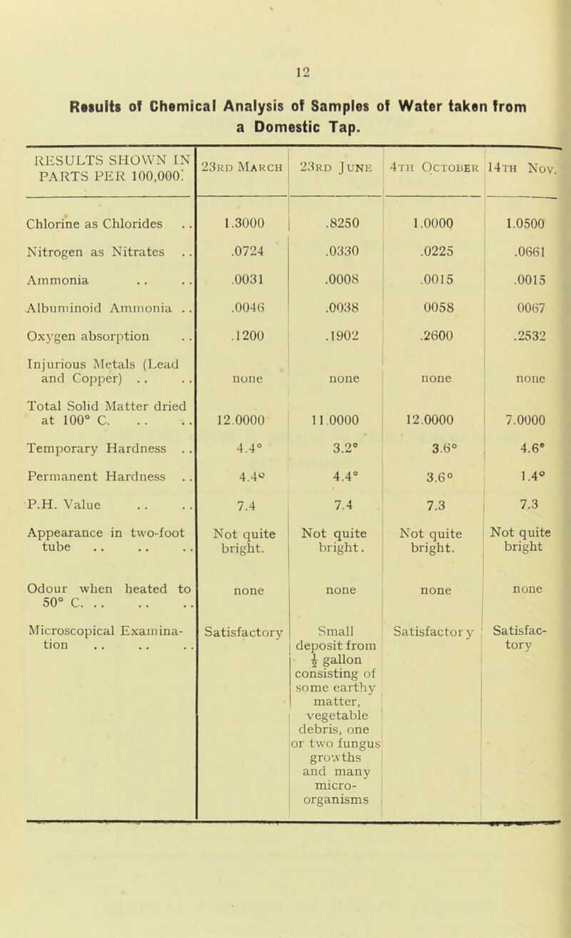 Results of Chemical Analysis of Samples of Water taken from a Domestic Tap. RESULTS SHOWN IN PARTS PER 100,000: 23kd March 23rd Junk 4th October 14th Nov. Chlorine as Chlorides 1.3000 .8250 1.0000 1.0500 Nitrogen as Nitrates .0724 .0330 .0225 .0661 Ammonia .0031 .0008 .0015 .0015 Albuminoid Ammonia .. .0046 .0038 0058 0067 Oxj'gen absorption .1200 .1902 .2600 .2532 Injurious Metals (Lead and Copper) .. none none none none Total Solid Matter dried at 100“ C 12.0000 11.0000 12.0000 7.0000 Temporary Hardness .. 4.4° 3.2° 3.6° 4.6° Permanent Hardness 4.4^-' 4.4° 3.6° 1.4° P.H. Value 7.4 7.4 7.3 7.3 Appearance in two-foot tube Not quite bright. Not quite bright. Not quite bright. Not quite bright Odour when heated to 50° C none none none none Microscopical Examina- tion Satisfactory Small deposit from i gallon consisting of some earthy matter, vegetable debris, one or two fungus growths and many micro- organisms Satisfactor y Satisfac- tory